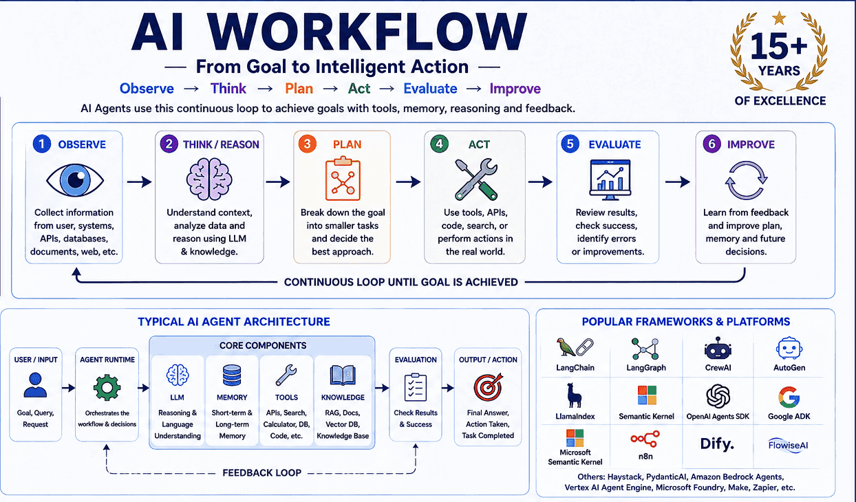 AI Agents Explained: How They Work, the 12 Types, Frameworks and How to Build One — Archer Infotech blog