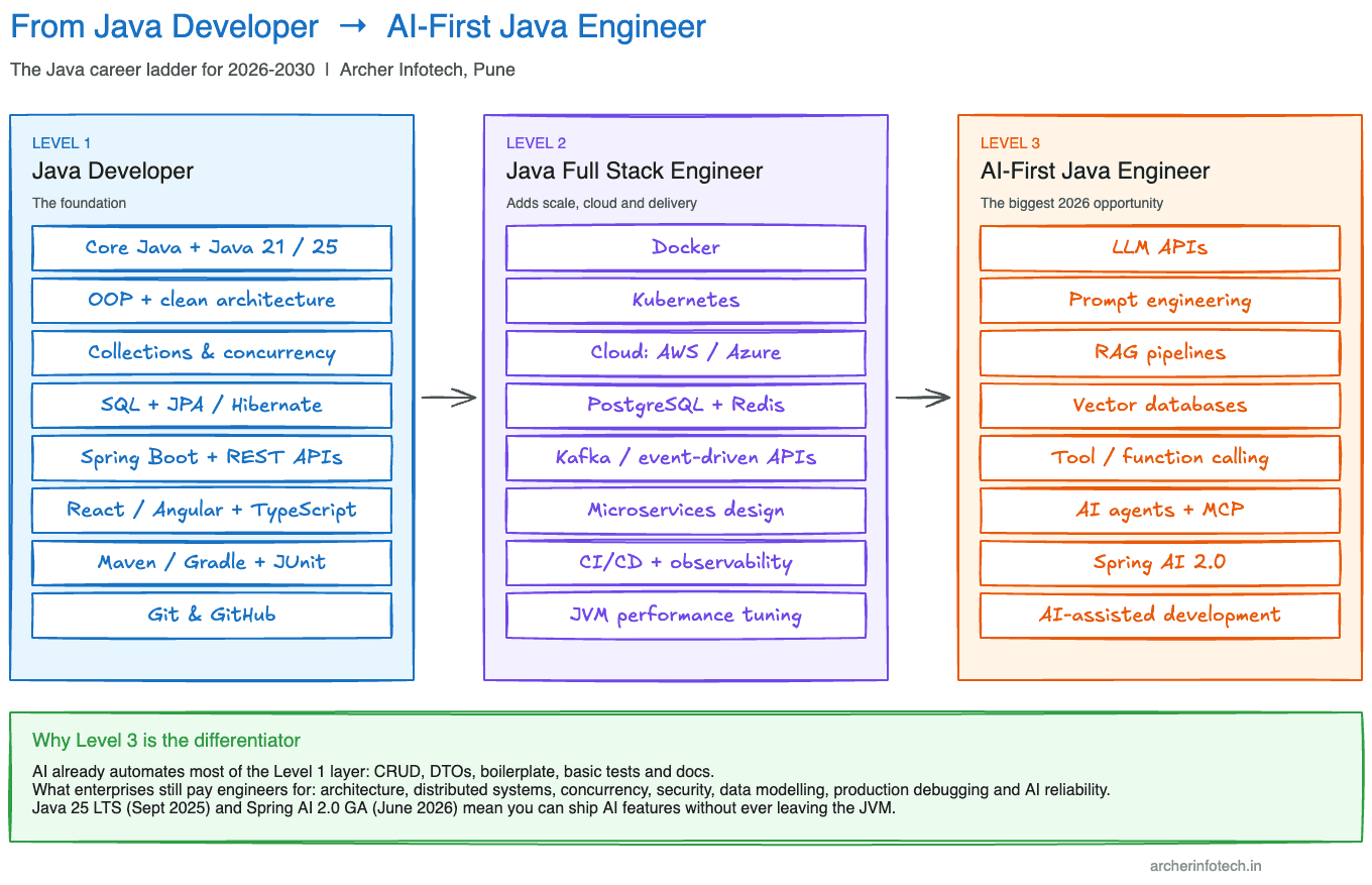 Does Java Have a Future After AI? The 2026 Reality Check — Archer Infotech blog, programming, by Yogesh Patil