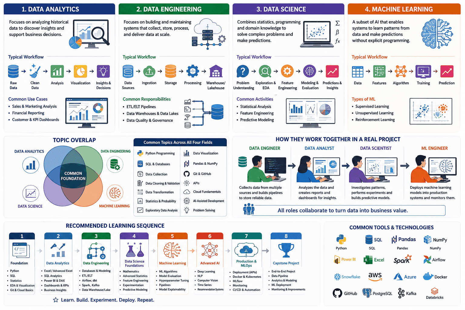 Data Analytics vs Data Engineering vs Data Science vs Machine Learning: Differences, Technologies and the Best Learning Sequence — Archer Infotech blog