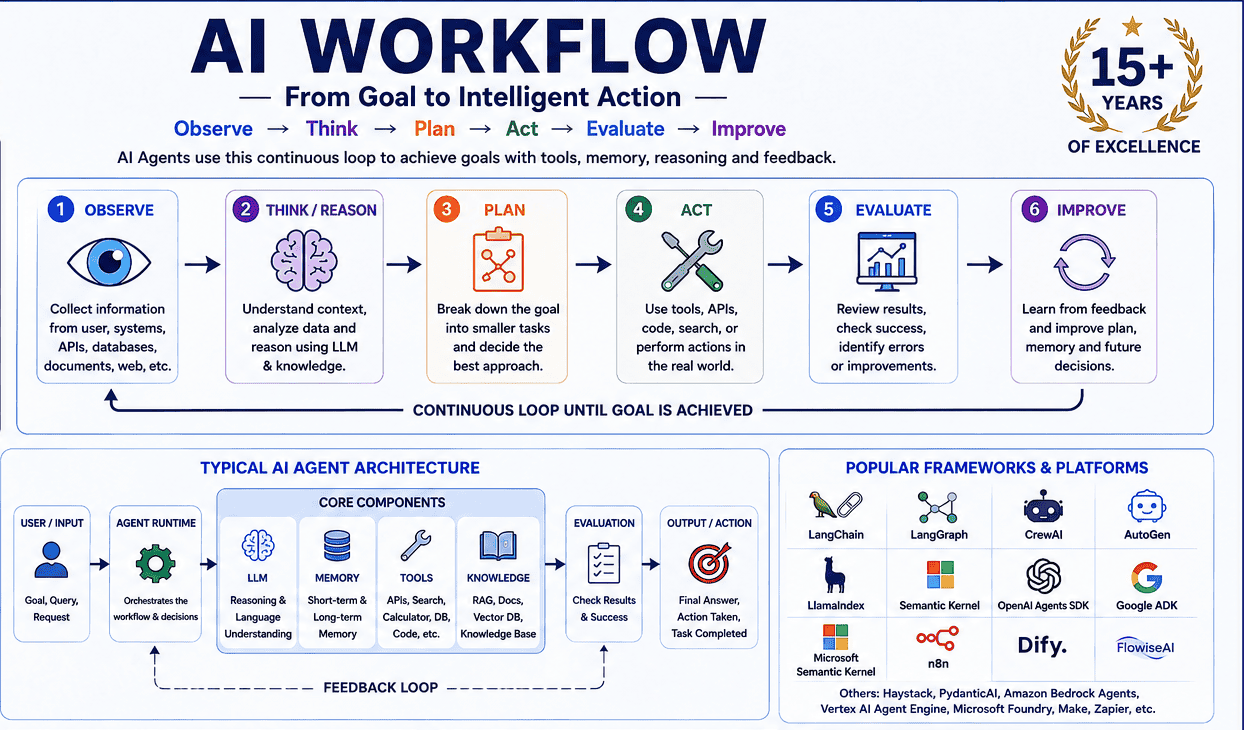 AI agent workflow infographic — the six-stage agent loop (Observe, Think/Reason, Plan, Act, Evaluate, Improve) running continuously until the goal is achieved; a typical AI agent architecture showing user input, agent runtime and core components (LLM, memory, tools, knowledge) with an evaluation step and feedback loop; and popular agent frameworks including LangChain, LangGraph, CrewAI, AutoGen, LlamaIndex, Semantic Kernel, OpenAI Agents SDK, Google ADK, n8n, Dify and Flowise.