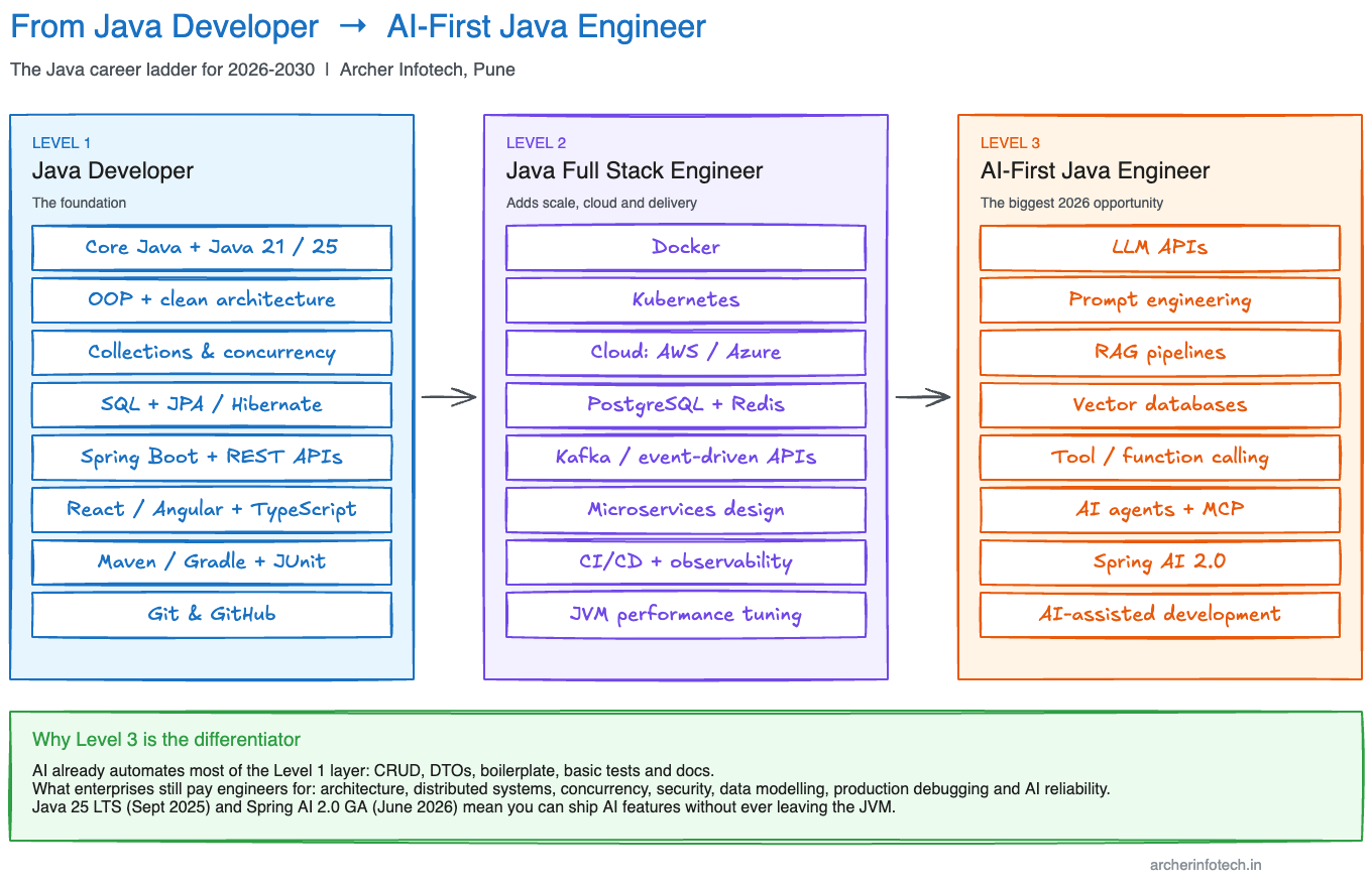 The 2026 Java career ladder: Level 1 Java Developer, Level 2 Java Full Stack Engineer, Level 3 AI-First Java Engineer — showing the skills at each stage and why Level 3 is the differentiator