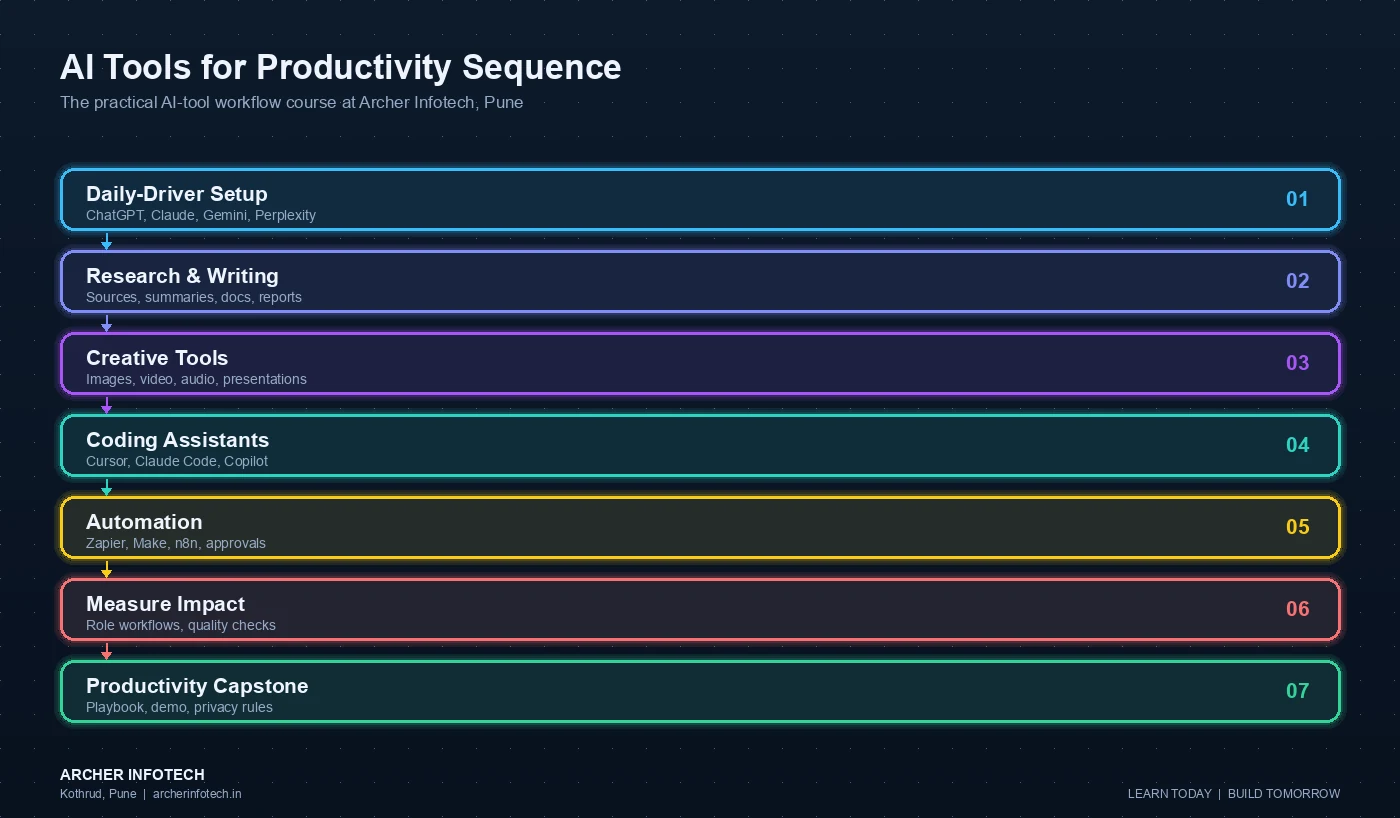AI Tools for Productivity workflow diagram showing the course sequence from AI tool foundations and daily-driver setup to research, writing, creative work, coding assistance, automation, role-based workflow design and a personal productivity capstone.