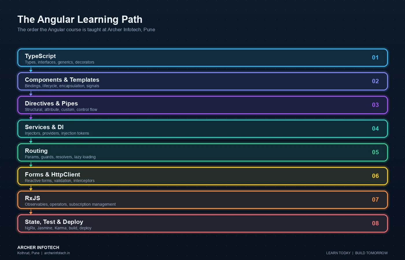 Eight-stage Angular learning path taught at Archer Infotech Pune: TypeScript covering types, interfaces, generics and decorators; components and templates covering bindings, lifecycle, encapsulation and signals; directives and pipes covering structural, attribute, custom and modern control flow; services and dependency injection covering injectors, providers and injection tokens; routing covering parameters, guards, resolvers and lazy loading; forms and HttpClient covering reactive forms, validation and interceptors; RxJS covering observables, operators and subscription management; and state, testing and deployment covering NgRx, Jasmine, Karma, build and deploy.