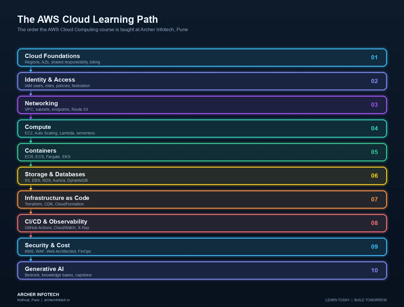 Ten-stage AWS Cloud Computing learning path taught at Archer Infotech Pune: cloud foundations covering regions, availability zones, the shared responsibility model and billing; identity and access management covering users, roles, policies and federation; networking covering VPC, subnets, routing, endpoints and Route 53; compute covering EC2, Auto Scaling, Lambda and serverless; containers covering ECR, ECS, Fargate and EKS; storage and databases covering S3, EBS, RDS, Aurora and DynamoDB; infrastructure as code covering Terraform, CDK and CloudFormation; CI/CD and observability covering GitHub Actions, CloudWatch and X-Ray; security and cost covering KMS, WAF, Well-Architected and FinOps; and generative AI covering Bedrock, knowledge bases and the capstone project.