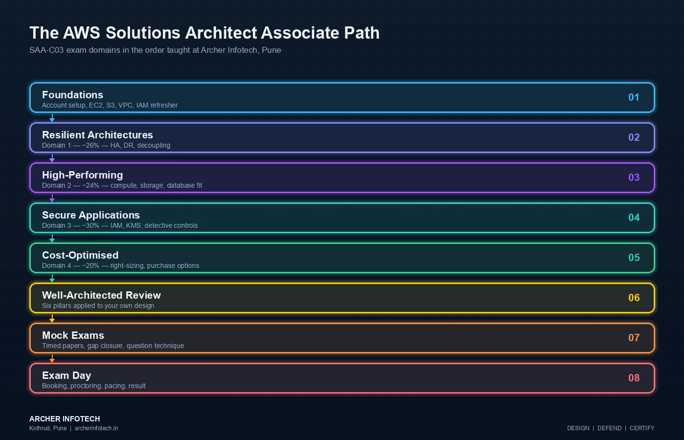 Eight-stage AWS Solutions Architect Associate learning path taught at Archer Infotech Pune: foundations covering account setup and an EC2, S3, VPC and IAM refresher; resilient architectures as domain one at about 26 percent covering high availability, disaster recovery and decoupling; high-performing architectures as domain two at about 24 percent covering compute, storage and database selection; secure applications as domain three at about 30 percent covering IAM, KMS and detective controls; cost-optimised architectures as domain four at about 20 percent covering right-sizing and purchase options; a Well-Architected review applying the six pillars to your own design; mock exams with timed papers, gap closure and question technique; and exam day covering booking, proctoring, pacing and result.