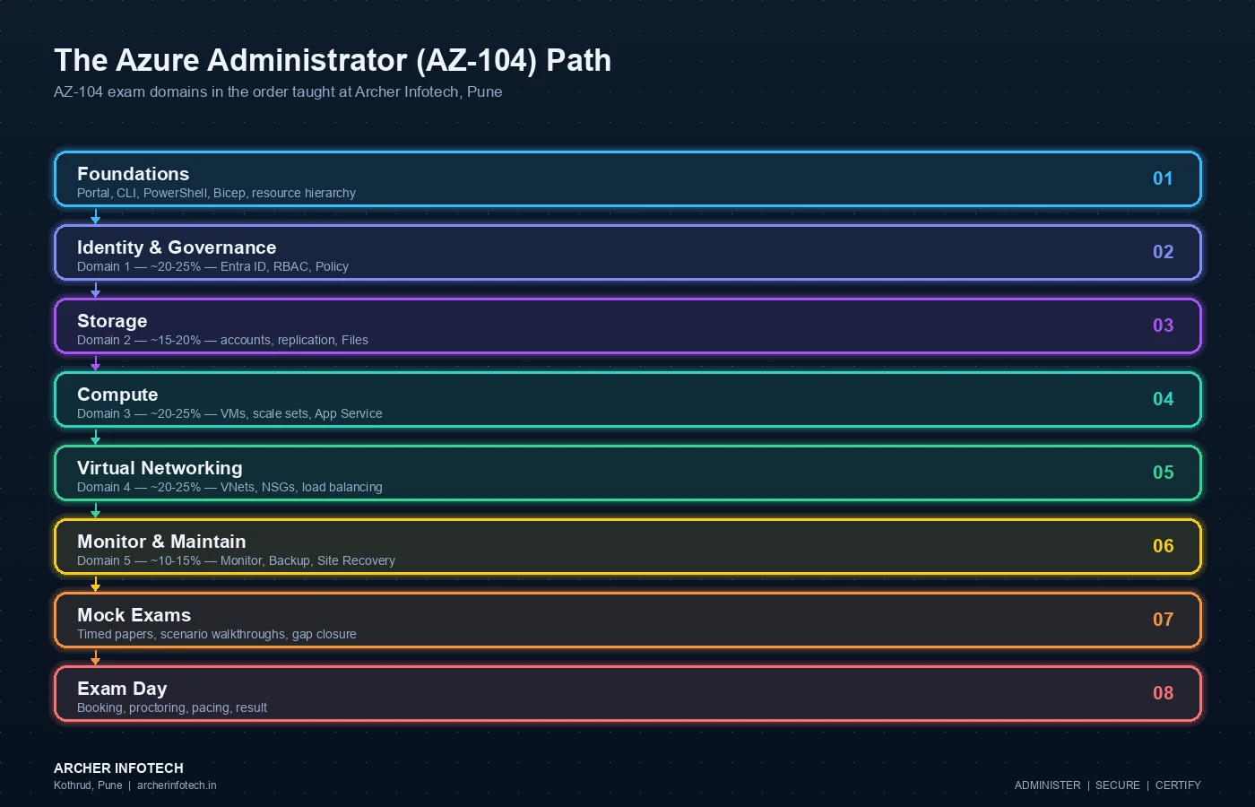 Eight-stage Azure Administrator AZ-104 learning path taught at Archer Infotech Pune: foundations covering the portal, Azure CLI, PowerShell, Bicep and the resource hierarchy; identity and governance as domain one at about 20 to 25 percent covering Microsoft Entra ID, role-based access control and Azure Policy; storage as domain two at about 15 to 20 percent covering accounts, replication and Azure Files; compute as domain three at about 20 to 25 percent covering virtual machines, scale sets and App Service; virtual networking as domain four at about 20 to 25 percent covering virtual networks, network security groups and load balancing; monitor and maintain as domain five at about 10 to 15 percent covering Azure Monitor, Backup and Site Recovery; mock exams with timed papers, scenario walkthroughs and gap closure; and exam day covering booking, proctoring, pacing and result.
