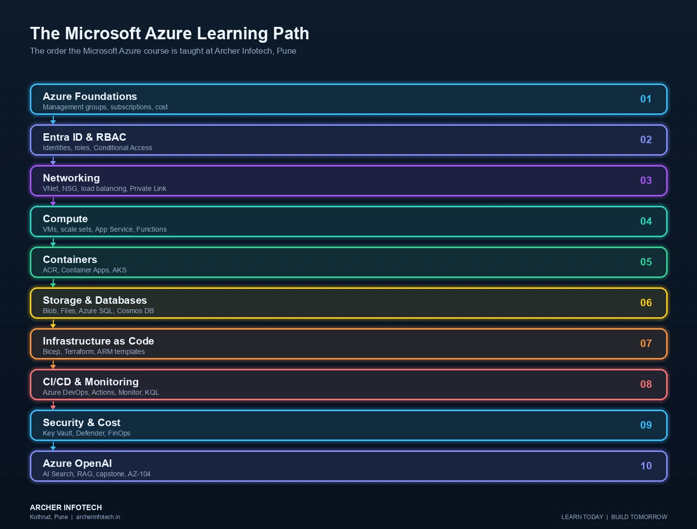 Ten-stage Microsoft Azure learning path taught at Archer Infotech Pune: Azure foundations covering management groups, subscriptions, resource groups and cost management; Entra ID and RBAC covering users, managed identities, roles and Conditional Access; networking covering VNet, NSG, load balancing and Private Link; compute covering virtual machines, scale sets, App Service and Functions; containers covering Container Registry, Container Apps and AKS; storage and databases covering Blob, Files, Azure SQL and Cosmos DB; infrastructure as code covering Bicep and Terraform; CI/CD and monitoring covering Azure DevOps Pipelines, GitHub Actions, Azure Monitor and KQL; security and cost covering Key Vault, Defender for Cloud and FinOps; and Azure OpenAI with the capstone and AZ-104 exam preparation.