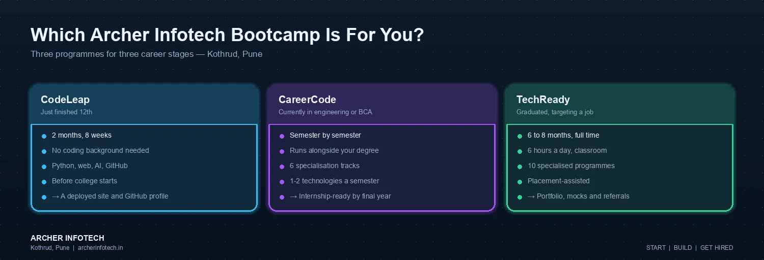 Comparison of the three Archer Infotech bootcamps in Kothrud, Pune. CodeLeap is for students who have just finished 12th: two months over eight weeks, no coding background needed, covering Python, web development, AI and GitHub, taken before college starts, producing a deployed site and a GitHub profile. CareerCode is for students currently in engineering or BCA: taken semester by semester alongside the degree, with six specialisation tracks at one to two technologies a semester, leaving students internship-ready by final year. TechReady is for graduates targeting a job: six to eight months full time at six hours a day, across ten specialised programmes, placement-assisted, producing a portfolio, mock interviews and referrals.