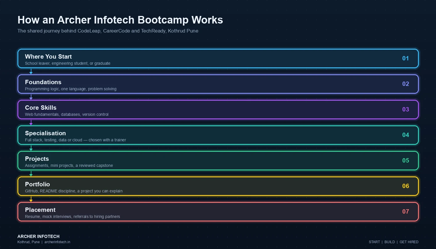 Seven-stage bootcamp journey diagram for Archer Infotech Kothrud Pune: where you start as a school leaver, engineering student or graduate; foundations covering programming logic, one language and problem solving; core skills covering web fundamentals, databases and version control; specialisation in full stack, testing, data or cloud chosen with a trainer; projects including assignments, mini projects and a reviewed capstone; portfolio covering GitHub, README discipline and a project you can explain; and placement covering resume preparation, mock interviews and referrals to hiring partners.