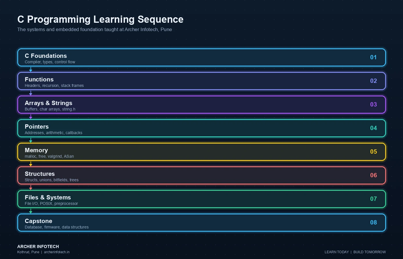 Eight-stage C programming learning sequence at Archer Infotech Pune, covering C foundations, compiler workflow, functions, arrays, strings, pointers, memory management, structures, unions, file input output, POSIX basics, embedded systems onboarding, capstone projects and interview preparation.