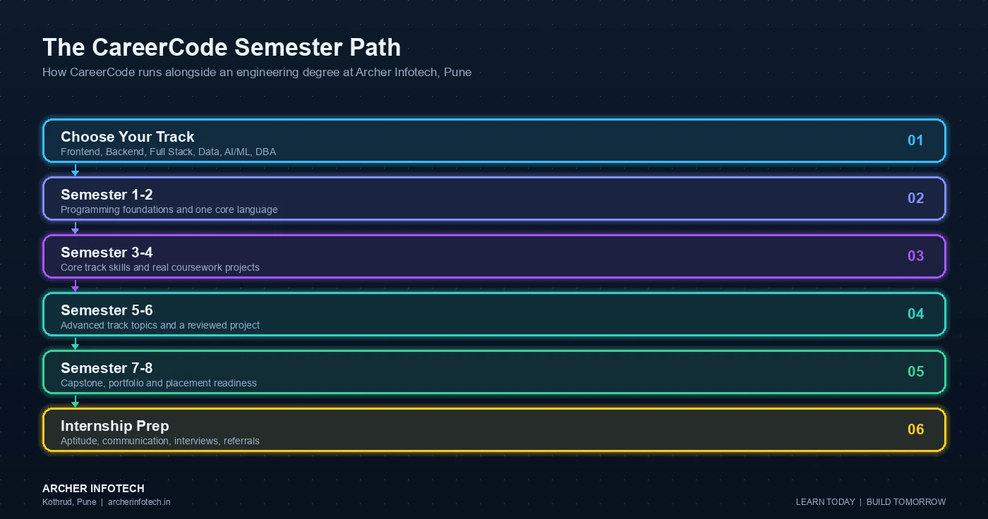 Six-stage CareerCode learning path taught at Archer Infotech Pune, running alongside an engineering degree: choosing a track from frontend, backend, full stack, data science, AI and machine learning or database administration; semesters one and two covering programming foundations and one core language; semesters three and four covering core track skills and coursework projects; semesters five and six covering advanced track topics and a reviewed project; semesters seven and eight covering the capstone, portfolio and placement readiness; and internship preparation covering aptitude, communication, interviews and referrals.