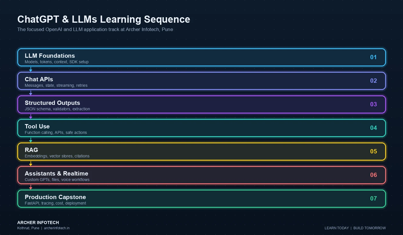 ChatGPT and LLMs workflow diagram showing the course sequence from LLM foundations and OpenAI setup to chat APIs, structured outputs, function calling, RAG, Assistants API, Realtime API, production engineering and capstone deployment.