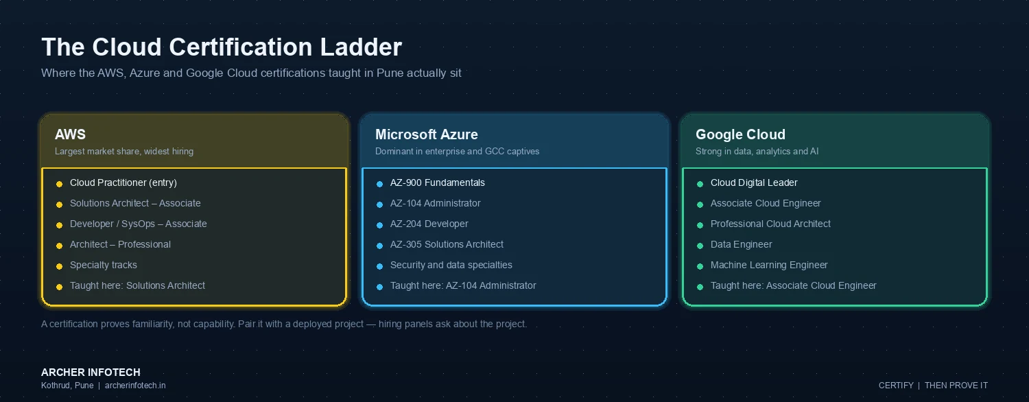 Cloud certification ladder diagram comparing three vendors as taught at Archer Infotech Pune. AWS runs from Cloud Practitioner at entry level through Solutions Architect Associate, Developer and SysOps Associate, Architect Professional and specialty tracks, with Solutions Architect taught here. Microsoft Azure runs from AZ-900 Fundamentals through AZ-104 Administrator, AZ-204 Developer, AZ-305 Solutions Architect and security and data specialties, with AZ-104 Administrator taught here. Google Cloud runs from Cloud Digital Leader through Associate Cloud Engineer, Professional Cloud Architect, Data Engineer and Machine Learning Engineer, with Associate Cloud Engineer taught here.