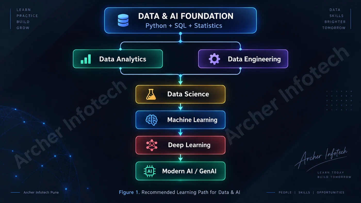 Recommended Data & AI learning path at Archer Infotech Pune: a shared Data & AI Foundation of Python, SQL and Statistics branches into Data Analytics and Data Engineering, which lead into Data Science, then Machine Learning, then Deep Learning, then Modern AI and GenAI.