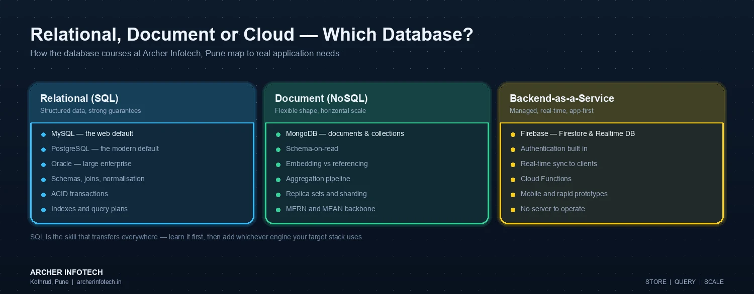 Comparison diagram of database types taught at Archer Infotech Pune. Relational SQL databases cover MySQL as the web default, PostgreSQL as the modern default and Oracle for large enterprise, with schemas, joins, normalisation, ACID transactions, indexes and query plans. Document NoSQL covers MongoDB with documents and collections, schema-on-read, embedding versus referencing, the aggregation pipeline, replica sets and sharding, and forms the backbone of MERN and MEAN. Backend-as-a-service covers Firebase with Firestore and Realtime Database, built-in authentication, real-time sync to clients, Cloud Functions, mobile and rapid prototyping, with no server to operate.