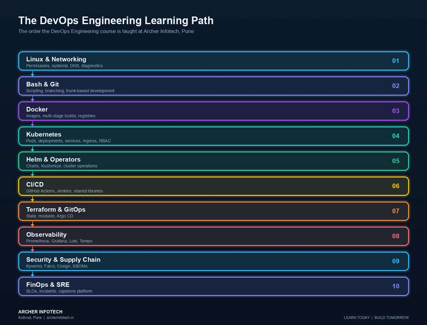 Ten-stage DevOps Engineering learning path taught at Archer Infotech Pune: Linux and networking covering permissions, systemd, DNS and diagnostics; Bash and Git covering scripting, branching and trunk-based development; Docker covering images, multi-stage builds and registries; Kubernetes covering pods, deployments, services, ingress and RBAC; Helm and operators covering charts, Kustomize and cluster operations; CI/CD covering GitHub Actions, Jenkins pipelines and shared libraries; Terraform and GitOps covering state, modules and Argo CD; observability covering Prometheus, Grafana, Loki and Tempo; security and supply chain covering Kyverno, Falco, Cosign and SBOMs; and FinOps, SRE practice and the capstone platform build.
