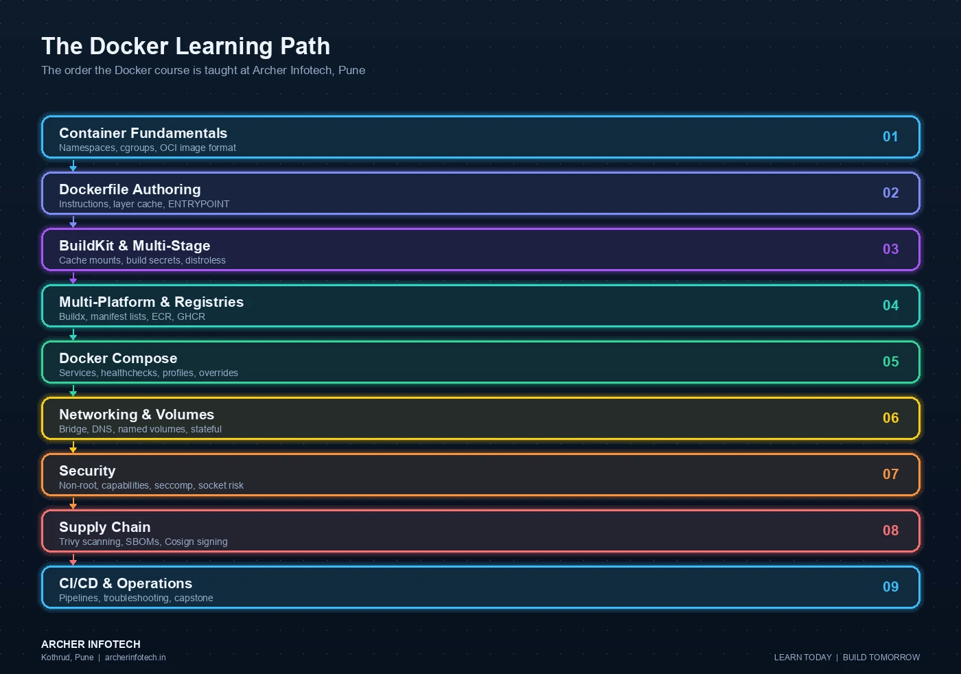 Nine-stage Docker learning path taught at Archer Infotech Pune: container fundamentals covering namespaces, cgroups, the Docker Engine and the OCI image format; Dockerfile authoring covering instructions, the layer cache, ENTRYPOINT and CMD; BuildKit and multi-stage builds covering cache mounts, build secrets and distroless base images; multi-platform builds and registries covering Buildx, manifest lists, ECR, ACR and GHCR; Docker Compose covering services, healthchecks, profiles and override files; networking and volumes covering bridge drivers, embedded DNS, named volumes and stateful patterns; security covering non-root users, capability dropping, seccomp and the Docker socket risk; supply chain covering Trivy scanning, SBOMs and Cosign signing; and CI/CD with production operations, troubleshooting and the capstone project.
