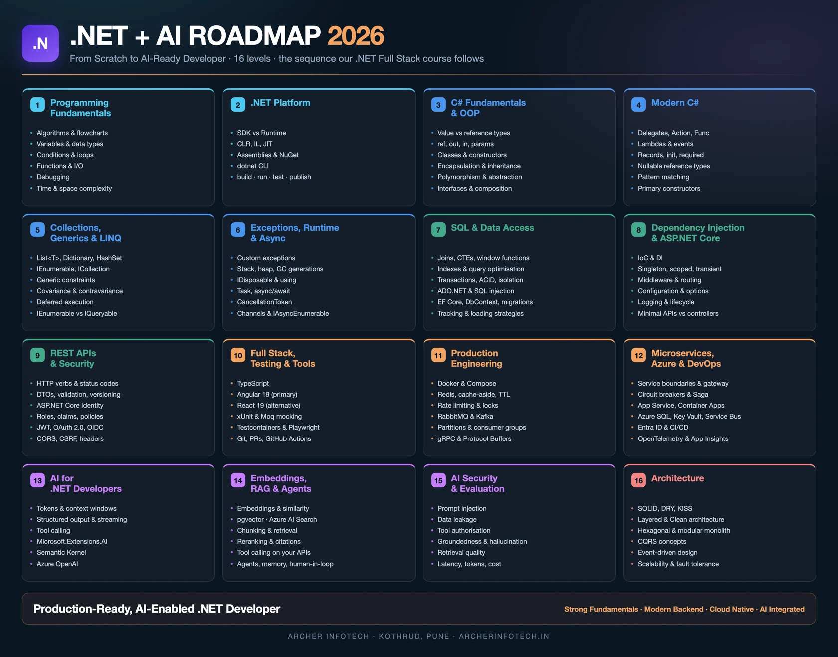 .NET + AI Roadmap 2026 — a 16-level visual learning path from programming fundamentals and the .NET platform through C# and OOP, modern C#, collections and LINQ, the runtime and async model, SQL and EF Core, dependency injection and ASP.NET Core, REST APIs and security, full stack with Angular or React, testing, production engineering, microservices on Azure and DevOps, ending in AI for .NET developers with Semantic Kernel, embeddings, RAG, agents, AI security and evaluation, and software architecture.