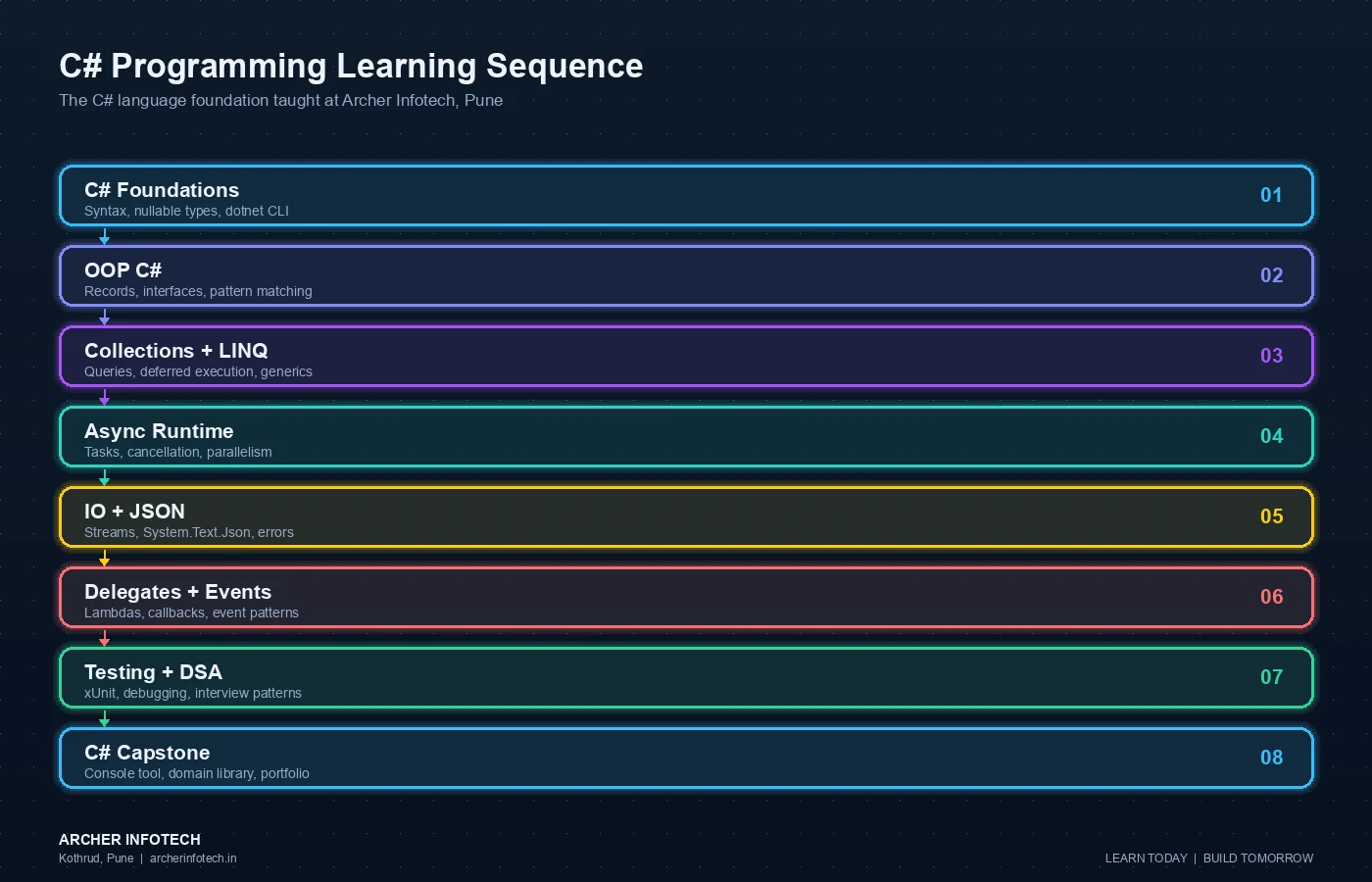 Eight-stage C sharp programming learning sequence at Archer Infotech Pune, covering C sharp foundations, object-oriented programming, records, interfaces, LINQ, collections, async await, task parallelism, file IO, JSON, delegates, events, lambda expressions, testing, DSA, capstone projects and interview preparation.