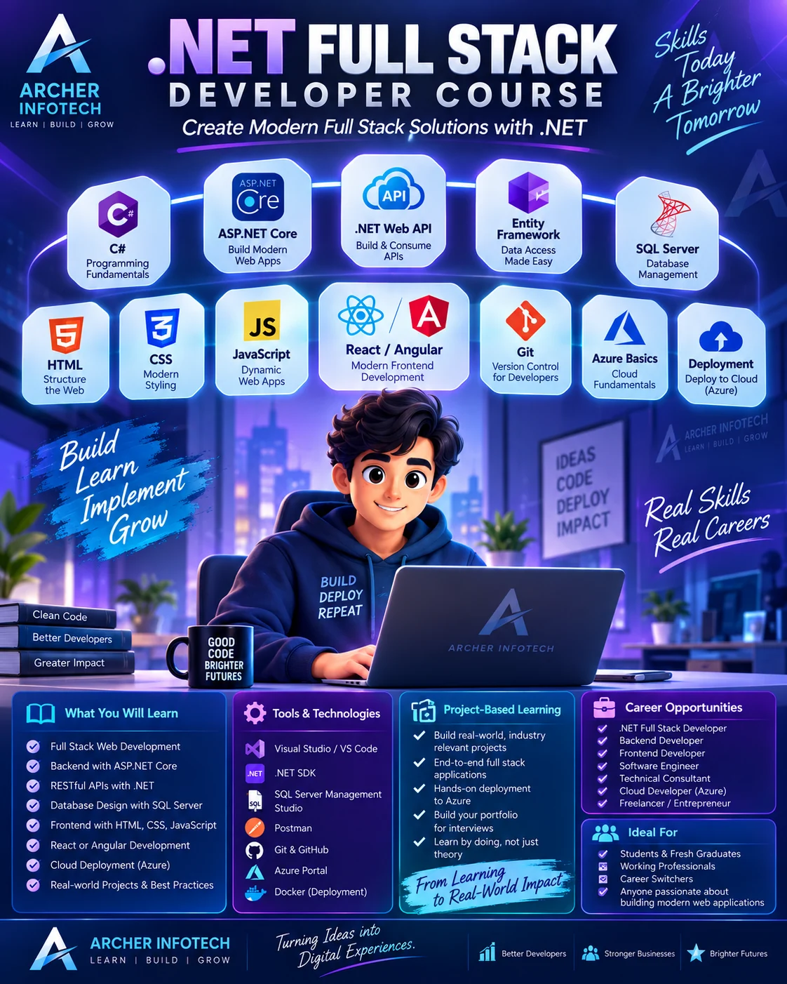 .NET Full Stack Developer course poster for Archer Infotech showing the technology stack: C# programming fundamentals, ASP.NET Core for modern web apps, .NET Web API to build and consume APIs, Entity Framework for data access, SQL Server for database management, HTML for structure, CSS for styling, JavaScript for dynamic web apps, React or Angular for modern frontend development, Git for version control, Azure cloud fundamentals and deployment to the cloud. Listed learning outcomes include full stack web development, ASP.NET Core backend, RESTful APIs with .NET, database design with SQL Server, frontend with HTML, CSS and JavaScript, React or Angular development, cloud deployment on Azure, and real-world projects with best practices. Career opportunities listed are .NET Full Stack Developer, Backend Developer, Frontend Developer, Software Engineer, Technical Consultant, Cloud Developer and freelancer or entrepreneur.