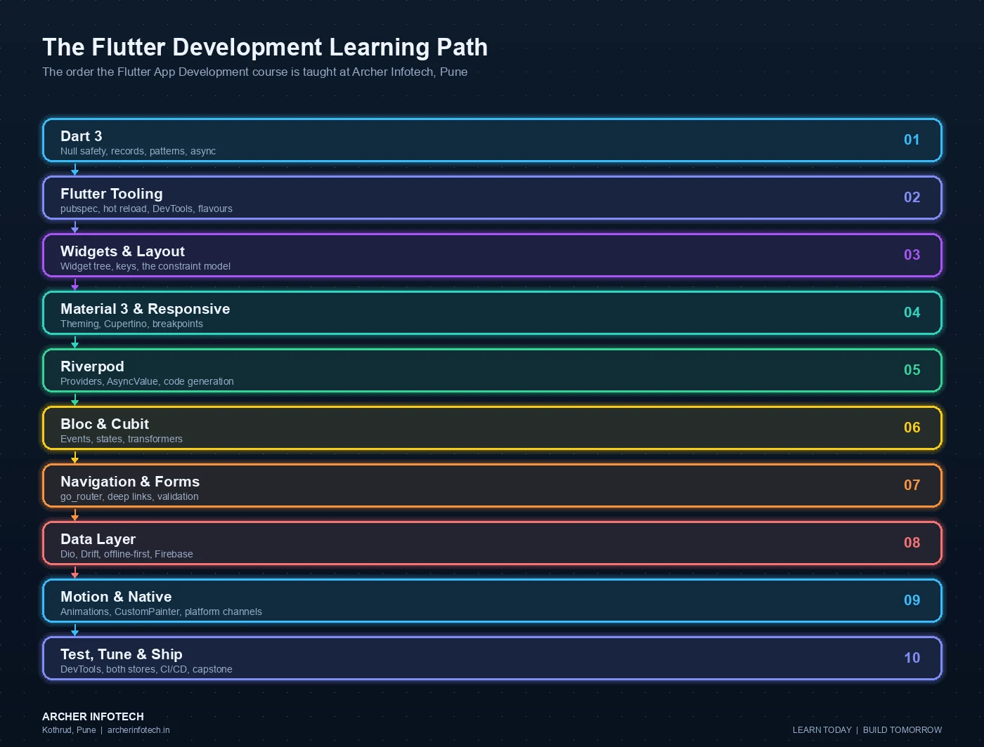 Ten-stage Flutter app development learning path taught at Archer Infotech Pune: Dart 3 covering null safety, records, pattern matching and async; Flutter tooling covering the SDK, pubspec, hot reload and DevTools; widgets and layout covering the widget tree, keys and the constraint model; Material 3 and Cupertino covering theming, dynamic colour and responsive breakpoints; state management covering Riverpod providers, AsyncValue, Bloc and Cubit; navigation and forms covering go_router, deep linking and validation; networking and persistence covering Dio, json_serializable, Drift and offline-first design; Firebase covering authentication, Firestore, Cloud Messaging and Crashlytics; animations and native integration covering CustomPainter, platform channels, Pigeon and FFI; and testing, release engineering and the capstone covering DevTools profiling, store publishing and placement preparation.
