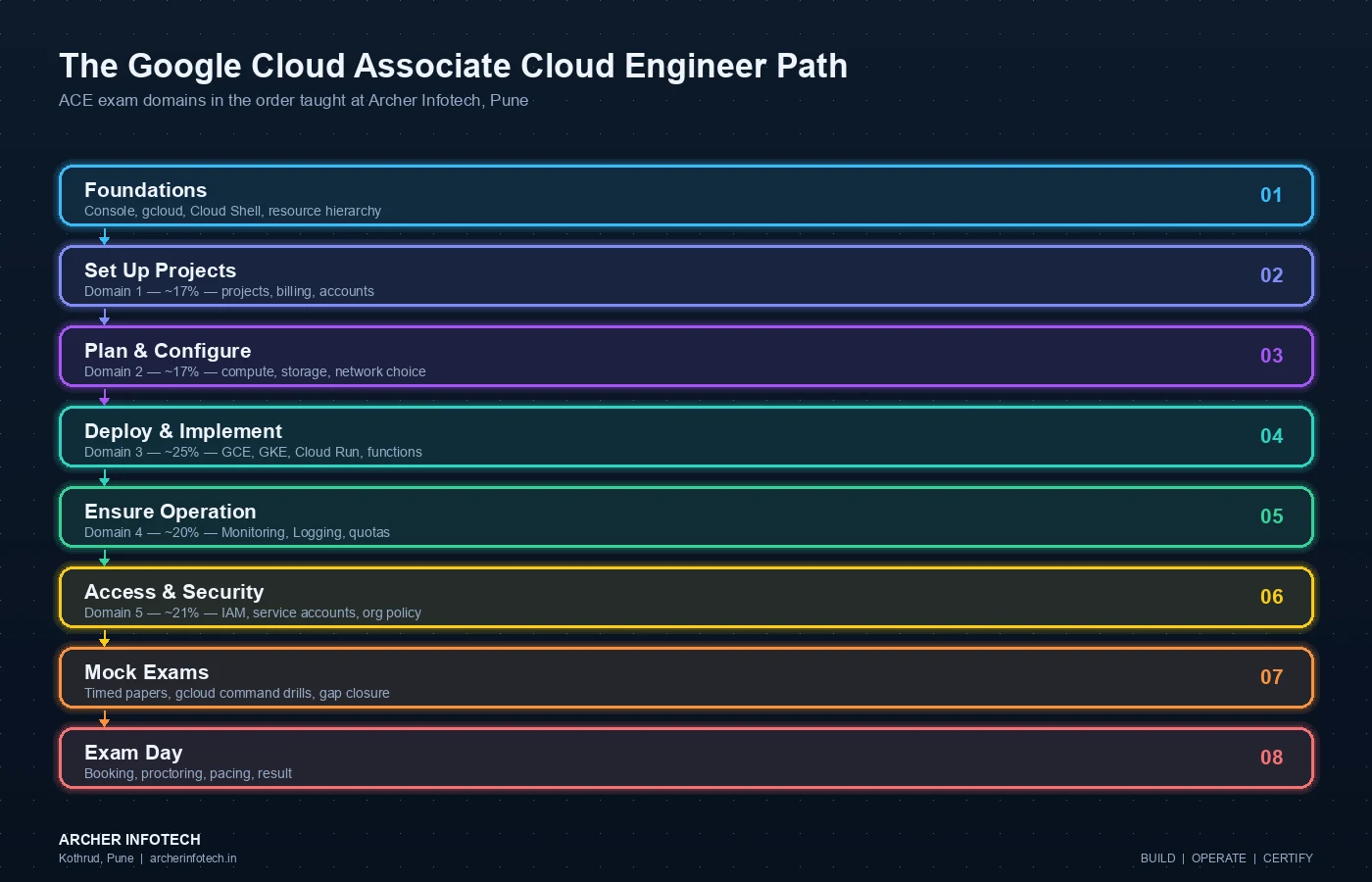 Eight-stage Google Cloud Associate Cloud Engineer learning path taught at Archer Infotech Pune: foundations covering the console, gcloud, Cloud Shell and the resource hierarchy; setting up cloud projects as domain one at about 17 percent covering projects, billing and accounts; planning and configuring as domain two at about 17 percent covering compute, storage and network choices; deploying and implementing as domain three at about 25 percent covering Compute Engine, Google Kubernetes Engine, Cloud Run and functions; ensuring successful operation as domain four at about 20 percent covering Cloud Monitoring, Cloud Logging and quotas; configuring access and security as domain five at about 21 percent covering identity and access management, service accounts and organisation policy; mock exams with timed papers, gcloud command drills and gap closure; and exam day covering booking, proctoring, pacing and result.