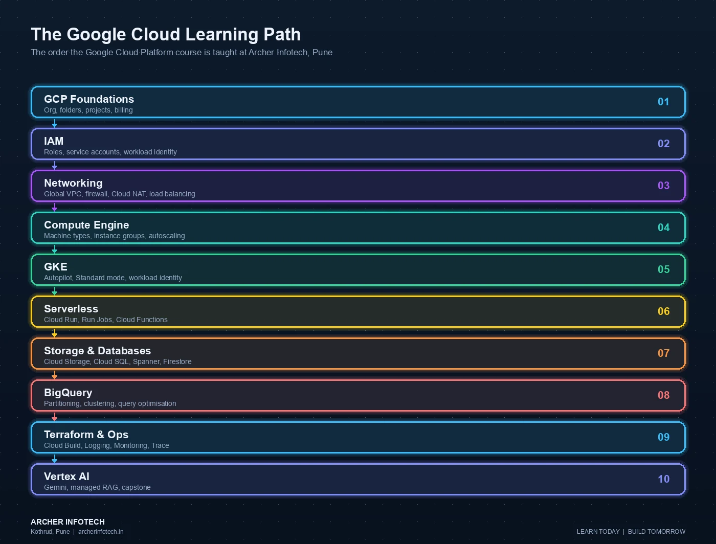 Ten-stage Google Cloud Platform learning path taught at Archer Infotech Pune: GCP foundations covering the organisation, folder and project hierarchy plus billing; IAM covering roles, service accounts and Workload Identity Federation; networking covering global VPC, firewall rules, Cloud NAT and load balancing; Compute Engine covering machine types and managed instance groups; GKE covering Autopilot, Standard mode and Workload Identity; serverless covering Cloud Run, Cloud Run Jobs and Cloud Functions; storage and databases covering Cloud Storage, Cloud SQL, Spanner and Firestore; BigQuery covering partitioning, clustering and query optimisation; Terraform, Cloud Build and observability covering Cloud Logging, Monitoring and Trace; and Vertex AI covering Gemini, managed RAG and the capstone project.