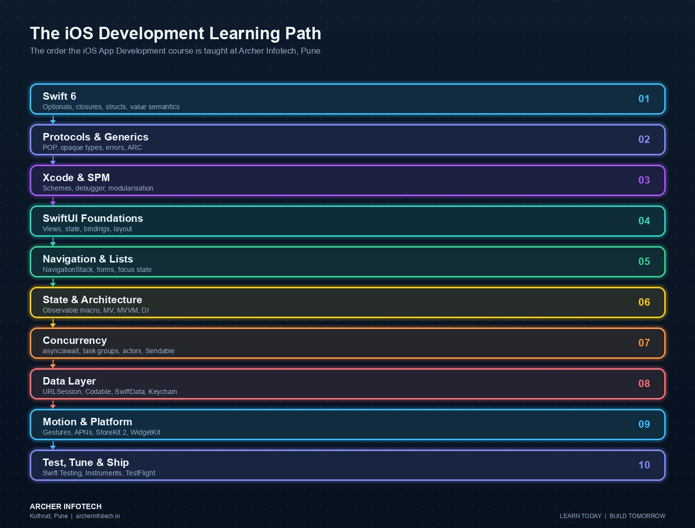 Ten-stage iOS app development learning path taught at Archer Infotech Pune: Swift foundations covering optionals, closures, structs and value semantics; protocols and generics covering protocol-oriented design, opaque types, error handling and ARC; Xcode and Swift Package Manager covering schemes, the debugger and modularisation; SwiftUI foundations covering views, state, bindings and layout; navigation and lists covering NavigationStack, forms and focus state; state and architecture covering the Observable macro, MV, MVVM and dependency injection; concurrency covering async await, task groups, actors and Sendable; networking and persistence covering URLSession, Codable, SwiftData and Keychain; animations and platform features covering gestures, Canvas, push notifications, StoreKit 2 and WidgetKit; and testing, performance and release covering Swift Testing, Instruments, TestFlight and the capstone app.