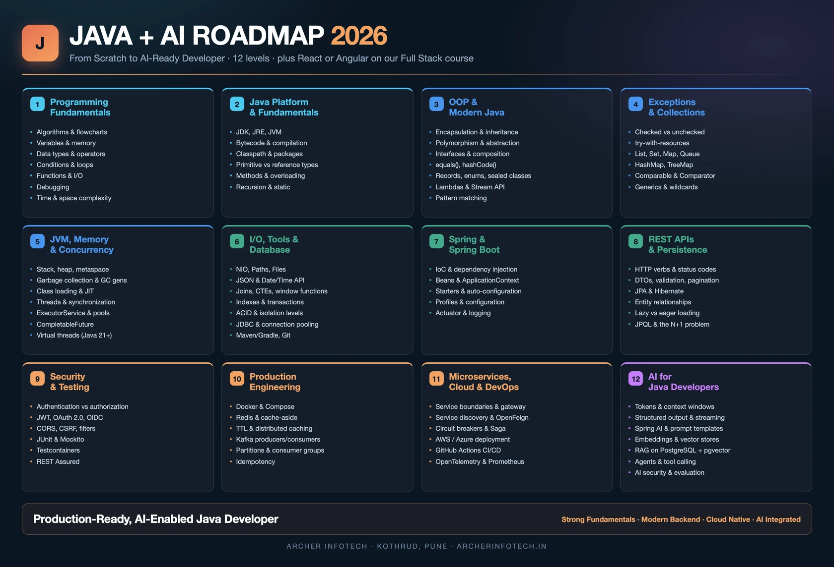 Java + AI Roadmap 2026 — a 12-level visual learning path from programming fundamentals and the Java platform through OOP and modern Java, exceptions and collections, JVM memory and concurrency, I/O tools and databases, Spring and Spring Boot, REST APIs and persistence, security and testing, production engineering with Docker, Redis and Kafka, microservices, cloud and DevOps, ending in AI for Java developers with Spring AI, embeddings, RAG on PostgreSQL with pgvector, agents and AI evaluation.