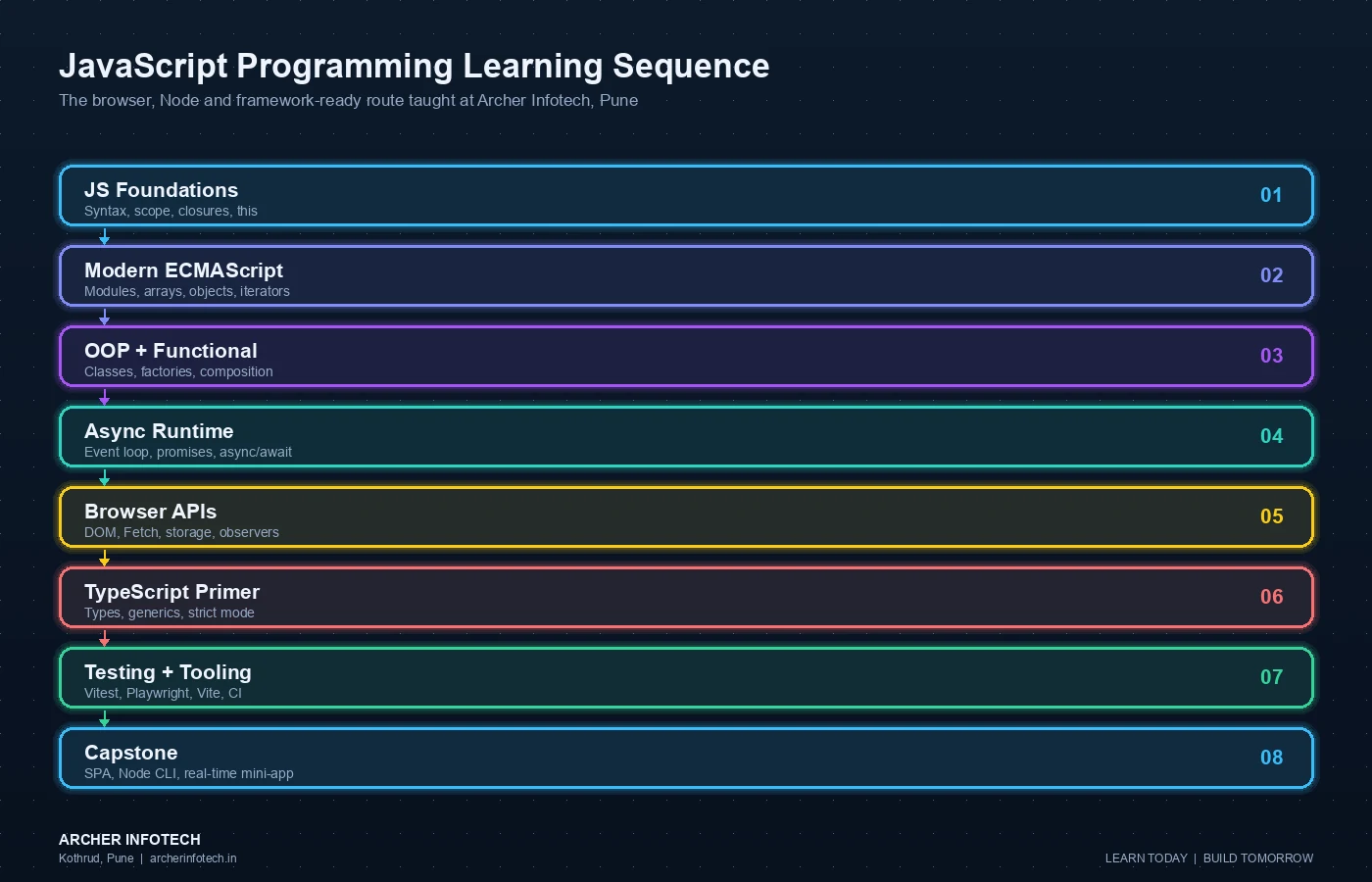 Eight-stage JavaScript programming learning sequence at Archer Infotech Pune, covering JavaScript foundations, modern ECMAScript, object-oriented and functional JavaScript, asynchronous runtime concepts, browser APIs, TypeScript basics, testing, tooling, capstone projects and framework onboarding.