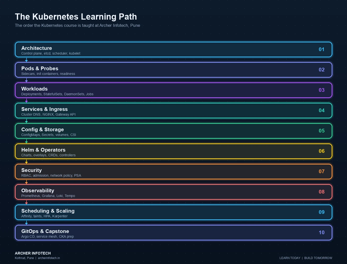 Ten-stage Kubernetes learning path taught at Archer Infotech Pune: architecture covering the control plane, etcd, scheduler and kubelet; pods and probes covering multi-container patterns, init containers and readiness checks; workloads covering deployments, StatefulSets, DaemonSets and jobs; services and ingress covering cluster DNS, the NGINX controller and Gateway API; configuration and storage covering ConfigMaps, Secrets, persistent volumes and CSI drivers; Helm, Kustomize and operators covering charts, overlays and custom resource definitions; security covering RBAC, admission control, network policies and pod security standards; observability covering Prometheus, Grafana, Loki and Tempo; scheduling and autoscaling covering affinity, taints, HPA and Karpenter; and GitOps with Argo CD, service mesh, the capstone platform and CKA exam preparation.