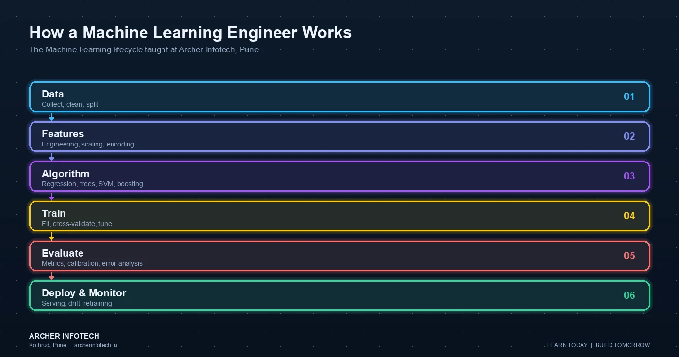 Diagram of the Machine Learning lifecycle taught at Archer Infotech Pune: data collection and splitting, feature engineering, algorithm selection across regression, trees, SVM and boosting, training with cross-validation and tuning, evaluation and error analysis, then deployment and monitoring for drift.