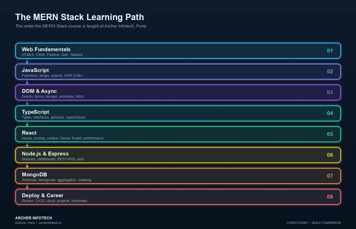 Eight-stage MERN Stack learning path taught at Archer Infotech Pune: web fundamentals with HTML5, CSS3, Flexbox, Grid and Tailwind; JavaScript covering functions, arrays, objects, object-oriented programming and ES6+; DOM and asynchronous programming covering events, forms, storage, promises and fetch; TypeScript covering types, interfaces, generics and typed React; React covering hooks, routing, context, Redux Toolkit and performance; Node.js and Express covering modules, middleware, REST APIs and authentication; MongoDB covering schemas, Mongoose, aggregation and indexing; and deployment and career covering Docker, CI/CD, cloud, projects and interviews.