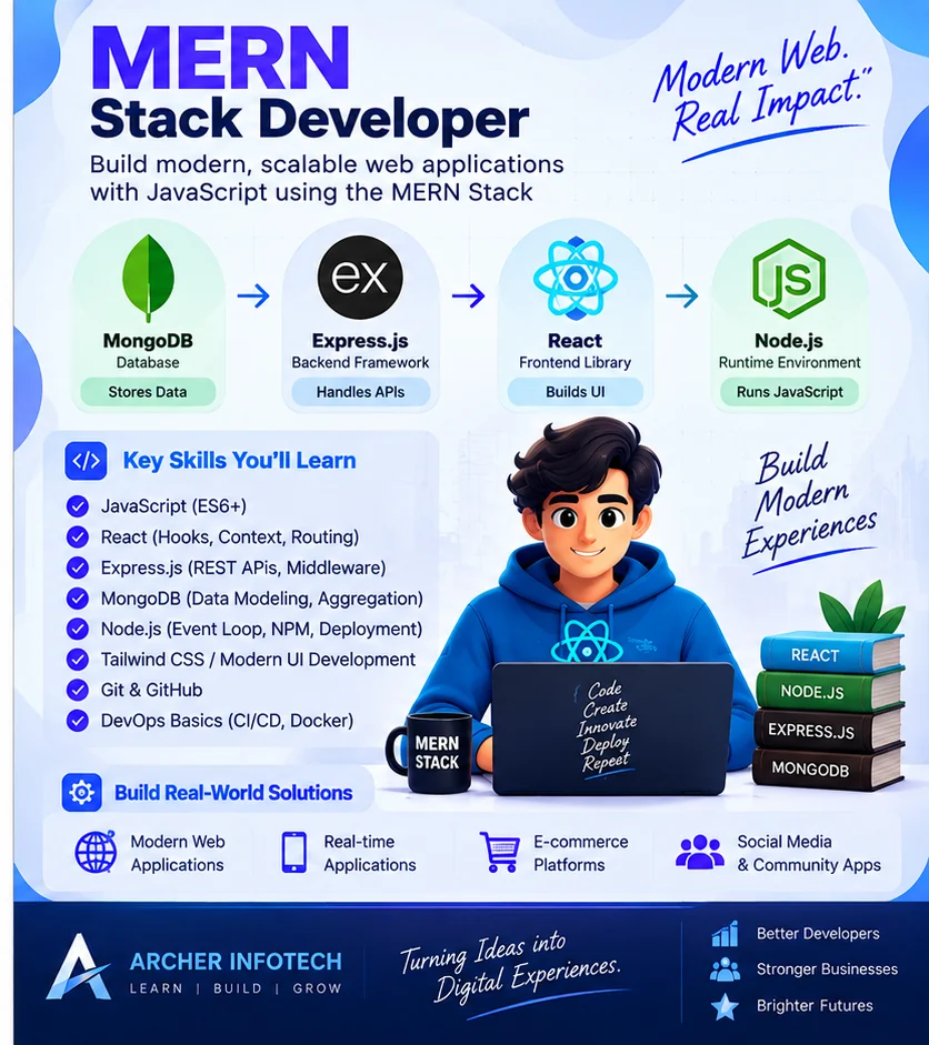 MERN Stack Developer course poster for Archer Infotech: MongoDB stores data, Express.js handles APIs, React builds the user interface and Node.js runs JavaScript, shown as a four-stage flow. Key skills listed are JavaScript ES6+, React with hooks, context and routing, Express.js REST APIs and middleware, MongoDB data modelling and aggregation, Node.js event loop, NPM and deployment, Tailwind CSS and modern UI development, Git and GitHub, and DevOps basics with CI/CD and Docker. Real-world solutions listed are modern web applications, real-time applications, e-commerce platforms, and social media and community apps.