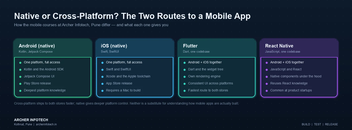 Comparison diagram of the four mobile development routes taught at Archer Infotech Pune. Native Android uses Kotlin, the Android SDK and Jetpack Compose for one platform with full access and Play Store release. Native iOS uses Swift, SwiftUI and Xcode for one platform with App Store release, and requires a Mac to build. Flutter uses Dart and a widget tree with its own rendering engine to target Android and iOS together with a consistent user interface. React Native uses JavaScript and React to target both platforms with native components underneath, reusing existing React knowledge and common at product startups.