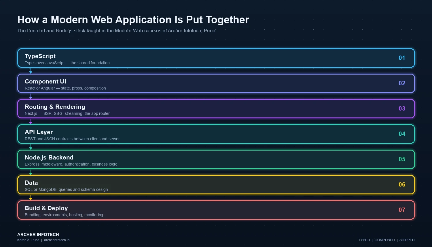 Diagram of the modern web stack taught at Archer Infotech Pune, in seven layers: TypeScript as the typed foundation over JavaScript; a component user interface built with React or Angular using state, props and composition; routing and rendering with Next.js covering server-side rendering, static generation, streaming and the app router; an API layer of REST and JSON contracts between client and server; a Node.js backend with Express, middleware, authentication and business logic; a data layer using SQL or MongoDB with queries and schema design; and finally build and deployment covering bundling, environments, hosting and monitoring.