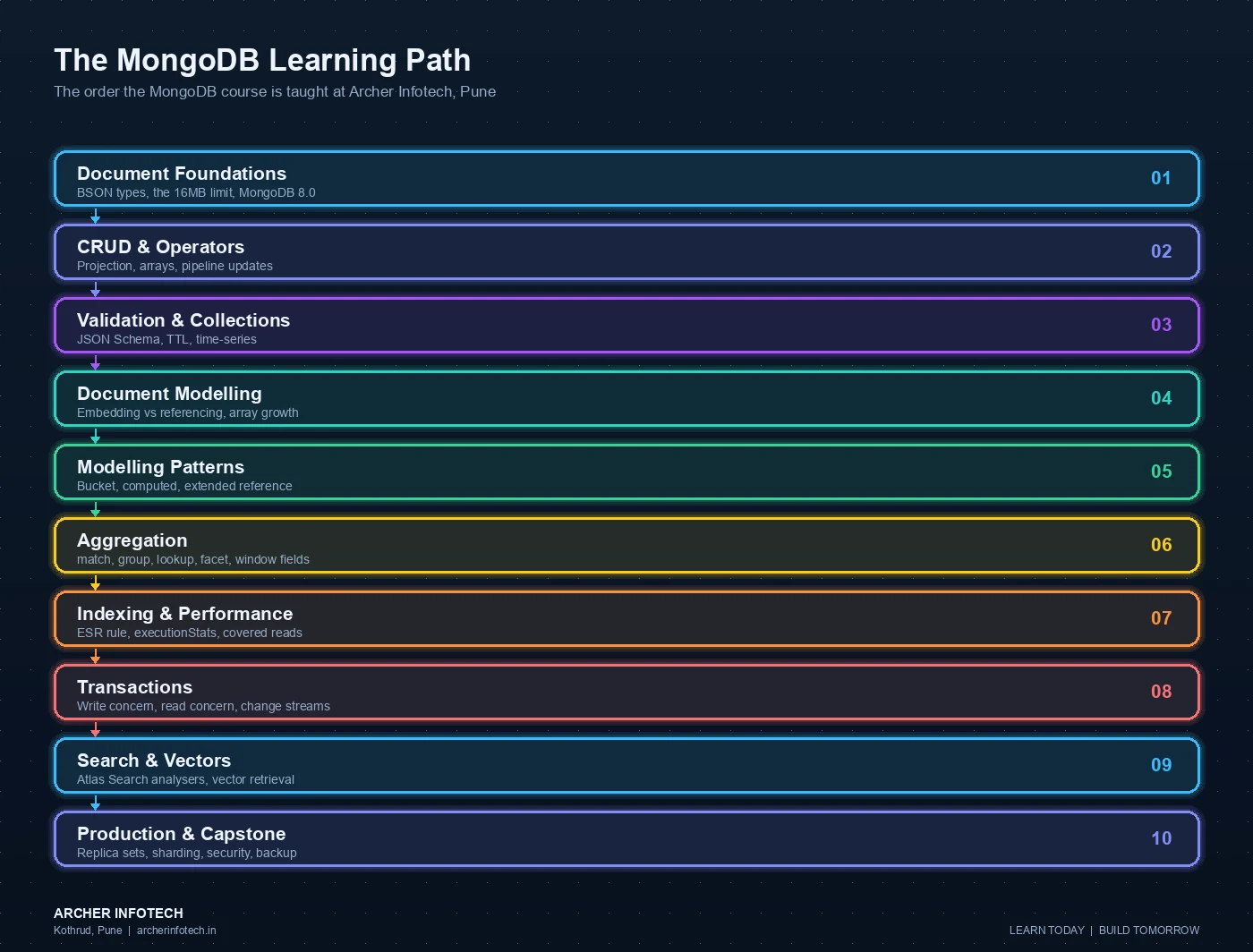Ten-stage MongoDB learning path taught at Archer Infotech Pune: document foundations covering BSON types, the 16MB limit and the MongoDB 8.0 server; CRUD and query operators covering projection, array operators and pipeline updates; schema validation covering JSON Schema, Decimal128, TTL and time-series collections; document modelling covering embedding against referencing and unbounded array growth; modelling patterns covering the bucket, computed, extended-reference and attribute patterns with schema versioning; the aggregation framework covering match, group, unwind, lookup, facet, graphLookup and setWindowFields; indexing and performance covering the equality-sort-range rule, explain execution stats and covered queries; transactions covering write concern, read concern and change streams; search covering Atlas Search analysers and Atlas Vector Search for retrieval-augmented generation; and production covering replica sets, elections, sharding, security, Atlas backup and the capstone project.