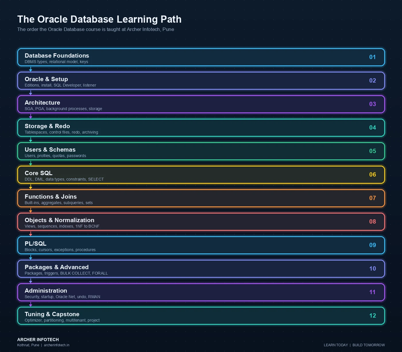 Twelve-stage Oracle Database learning path taught at Archer Infotech Pune: database foundations covering DBMS types, the relational model and keys; Oracle and setup covering editions, installation, SQL Developer and the listener; architecture covering the SGA, PGA, background processes and storage; storage and redo covering tablespaces, control files, redo logs and archiving; users and schemas covering profiles, quotas and password management; core SQL covering DDL, DML, Oracle data types, constraints and SELECT; functions and joins covering built-in and aggregate functions, joins, subqueries and set operators; objects and normalization covering views, sequences, indexes, synonyms and first through Boyce-Codd normal form; PL/SQL covering blocks, control structures, cursors, exception handling, procedures and functions; packages and advanced PL/SQL covering packages, triggers, collections, BULK COLLECT, FORALL and dynamic SQL; administration covering security, startup and shutdown, initialization parameters, Oracle Net, undo, RMAN, Data Pump and SQL*Loader; and tuning and capstone covering the optimizer, locking, partitioning, materialized views, multitenant, monitoring, high availability and the Hospital Management System project.