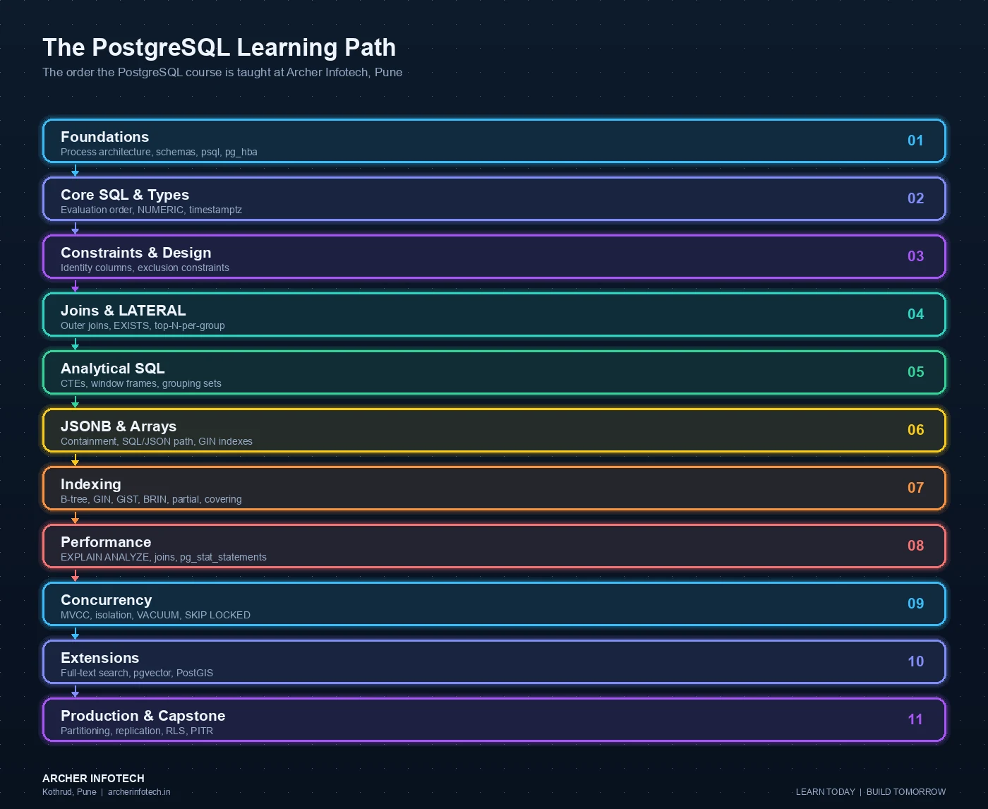 Eleven-stage PostgreSQL learning path taught at Archer Infotech Pune: foundations covering process architecture, schemas, psql and pg_hba.conf; core SQL covering evaluation order, the type system and timestamptz; constraints and design covering identity columns, foreign keys and exclusion constraints; joins covering outer joins, EXISTS and LATERAL; analytical SQL covering common table expressions, window frames and grouping sets; JSONB covering containment operators, SQL/JSON path and GIN indexes; indexing covering B-tree, GIN, GiST, BRIN, partial and covering indexes; performance covering EXPLAIN ANALYZE, join strategies, statistics and pg_stat_statements; concurrency covering MVCC, isolation levels, VACUUM and SKIP LOCKED; extensions covering full-text search, pgvector and PostGIS; and production covering partitioning, streaming and logical replication, row-level security, point-in-time recovery and managed cloud Postgres.