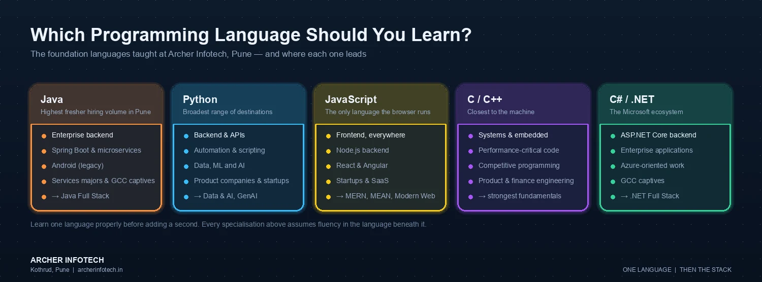 Comparison diagram of the five foundation programming languages taught at Archer Infotech Pune. Java leads to enterprise backend work, Spring Boot and microservices, and services majors and GCC captives, continuing into Java Full Stack. Python leads to backend and APIs, automation, data, machine learning and AI, and product companies, continuing into Data and AI and GenAI courses. JavaScript leads to frontend development, Node.js backend, React and Angular, and startups and SaaS, continuing into MERN, MEAN and Modern Web. C and C plus plus lead to systems and embedded work, performance-critical code and competitive programming. C sharp and .NET lead to ASP.NET Core backend, enterprise applications and Azure-oriented work at GCC captives, continuing into .NET Full Stack.