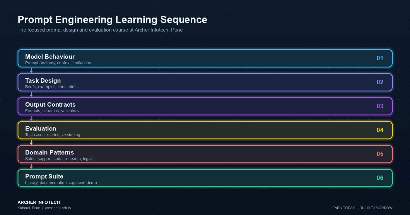 Prompt Engineering workflow diagram showing the course sequence from model behaviour and prompt anatomy to task design, reusable templates, structured outputs, evaluation, domain patterns and a capstone prompt suite.