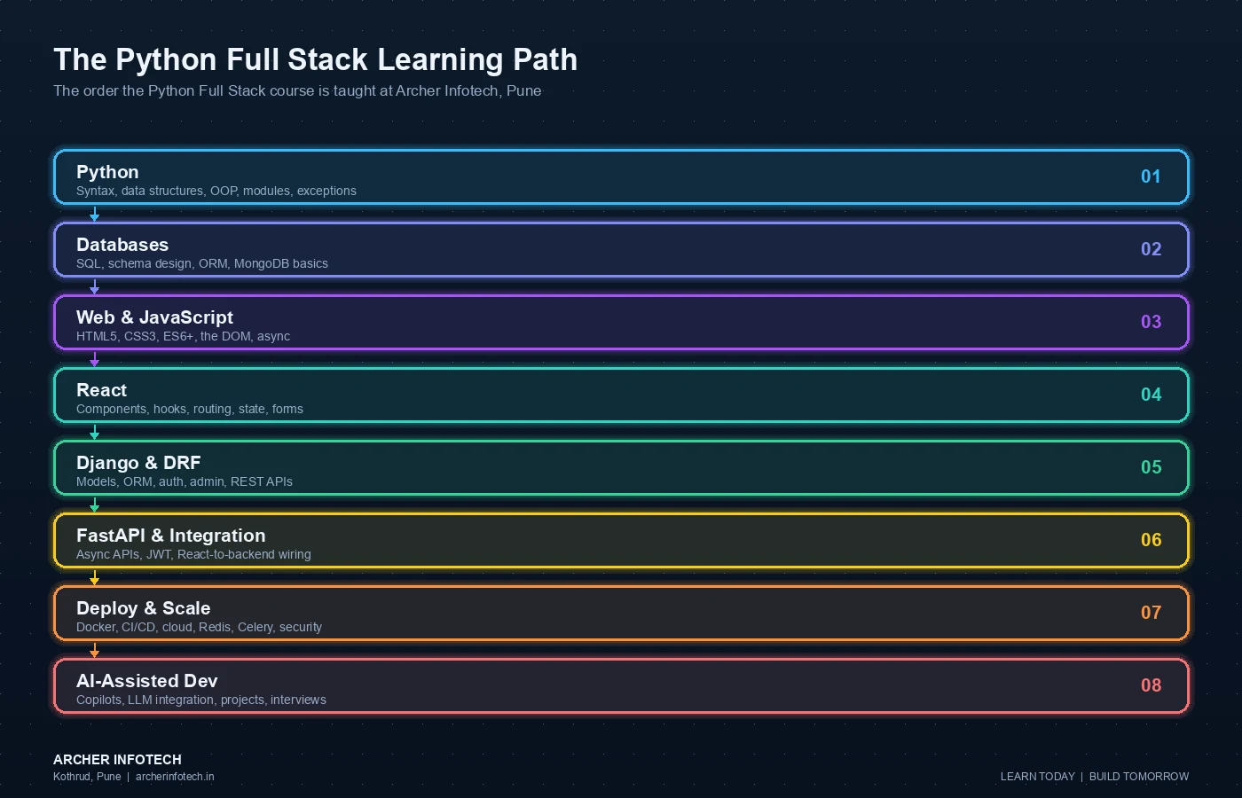 Eight-stage Python Full Stack learning path taught at Archer Infotech Pune: Python covering syntax, data structures, object-oriented programming, modules and exceptions; databases covering SQL, schema design, ORM and MongoDB basics; web and JavaScript covering HTML5, CSS3, ES6+, the DOM and async; React covering components, hooks, routing, state and forms; Django and Django REST Framework covering models, the ORM, authentication, admin and REST APIs; FastAPI and integration covering async APIs, JWT and wiring React to the backend; deployment and scaling covering Docker, CI/CD, cloud, Redis, Celery and security; and AI-assisted development covering copilots, LLM integration, projects and interviews.