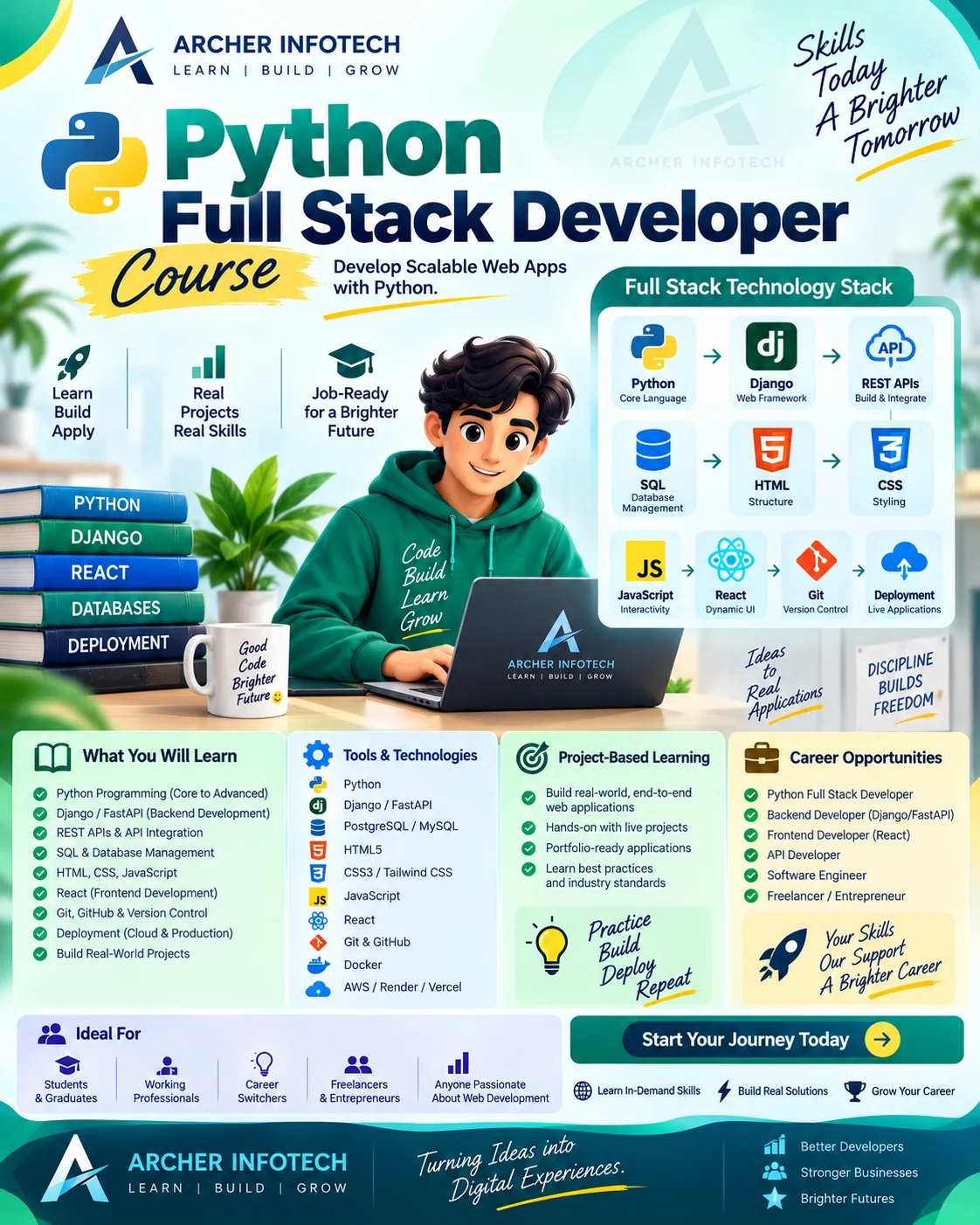 Python Full Stack Developer course poster for Archer Infotech showing the technology stack: Python as the core language, Django as the web framework, REST APIs to build and integrate, SQL for database management, HTML for structure, CSS for styling, JavaScript for interactivity, React for dynamic user interfaces, Git for version control and deployment for live applications. Listed learning outcomes include Python from core to advanced, Django and FastAPI backend development, REST APIs and API integration, SQL and database management, React frontend development, Git and GitHub version control, cloud and production deployment, and building real-world projects. Career opportunities listed are Python Full Stack Developer, Backend Developer, Frontend Developer, API Developer, Software Engineer and freelancer or entrepreneur.