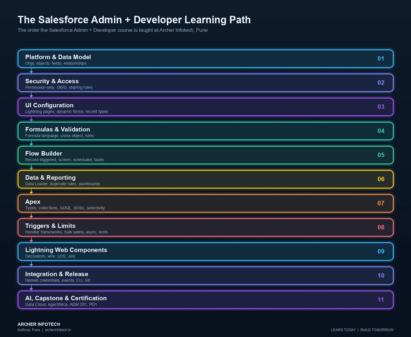 Eleven-stage Salesforce Admin and Developer learning path taught at Archer Infotech Pune: platform and data model covering orgs, standard and custom objects, fields and relationships; security and access covering profiles, permission set groups, organisation-wide defaults and sharing rules; user interface configuration covering Lightning record pages, dynamic forms and record types; formulas and validation covering the formula language, cross-object formulas and validation rules; Flow Builder covering record-triggered, screen and scheduled flows with fault paths; data and reporting covering Data Loader, duplicate rules, report types and dashboards; Apex covering types, collections, SOQL, SOSL and query selectivity; triggers and limits covering handler frameworks, bulk-safe patterns, governor limits, asynchronous Apex and testing; Lightning Web Components covering decorators, wire adapters, Lightning Data Service and Jest tests; integration and release covering named credentials, REST callouts, Platform Events, Salesforce CLI, Git and deployment; and platform AI with the capstone, covering Data Cloud, Prompt Builder, Agentforce and ADM 201 and Platform Developer I certification preparation.