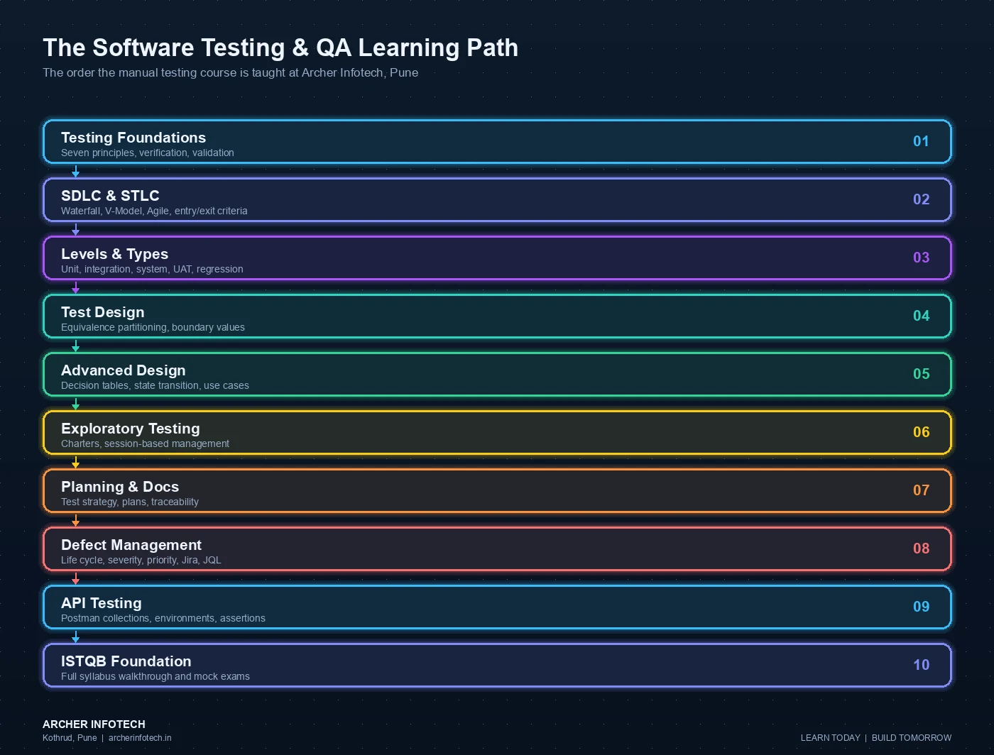 Ten-stage manual software testing and QA learning path taught at Archer Infotech Pune: testing foundations covering the seven principles, verification and validation; SDLC and STLC covering Waterfall, V-Model, Agile and entry and exit criteria; testing levels and types covering unit, integration, system, UAT, smoke and regression; test design techniques covering equivalence partitioning and boundary value analysis; advanced design covering decision tables, state transition and use case testing; exploratory testing covering charters and session-based management; test planning and documentation covering strategy, plans and traceability; defect management covering the defect life cycle, severity, priority and Jira with JQL; API testing with Postman covering collections, environments and assertions; and ISTQB Foundation preparation covering the full syllabus walkthrough and mock exams.