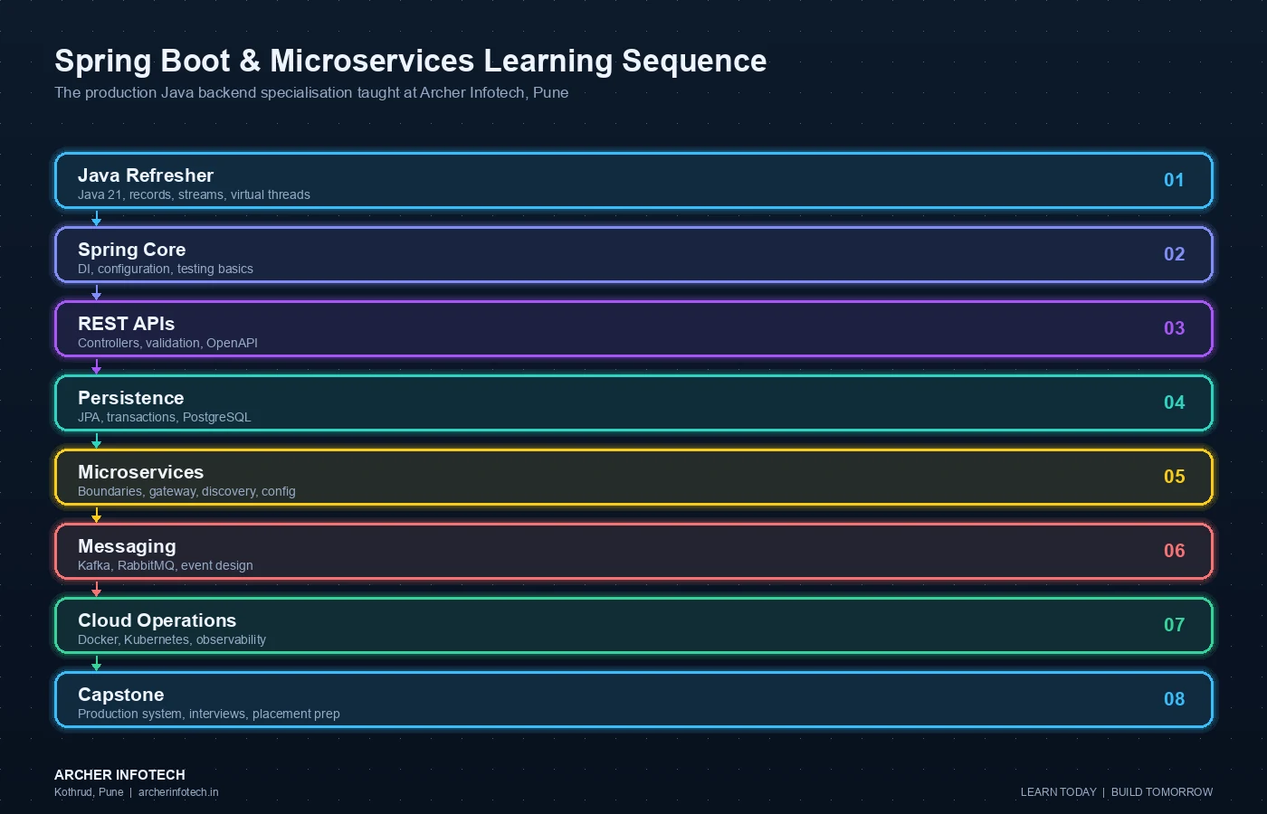 Eight-stage Spring Boot and microservices learning sequence at Archer Infotech Pune, covering Java 21 refresher, Spring Core, REST APIs, persistence with JPA and PostgreSQL, microservices boundaries, gateway, discovery, config, Kafka, RabbitMQ, Docker, Kubernetes, observability, capstone projects and interview preparation.