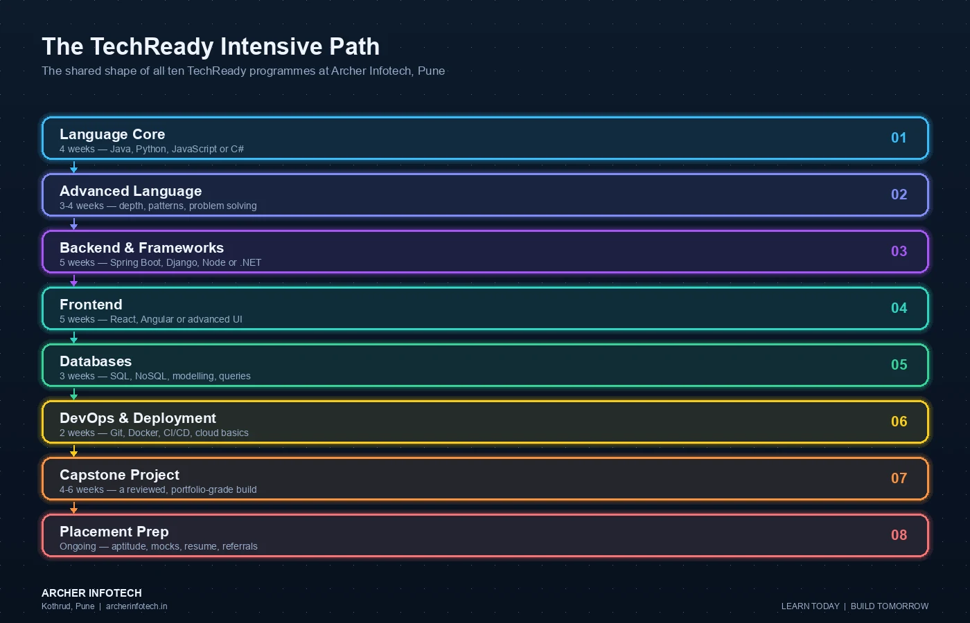 Eight-stage TechReady intensive learning path taught at Archer Infotech Pune, shared across all ten programmes: language core over four weeks covering Java, Python, JavaScript or C sharp; advanced language over three to four weeks covering depth, patterns and problem solving; backend and frameworks over five weeks covering Spring Boot, Django, Node or dot NET; frontend over five weeks covering React, Angular or advanced user interface work; databases over three weeks covering SQL, NoSQL, modelling and queries; DevOps and deployment over two weeks covering Git, Docker, CI/CD and cloud basics; a capstone project over four to six weeks producing a reviewed portfolio-grade build; and ongoing placement preparation covering aptitude, mock interviews, resume work and referrals.