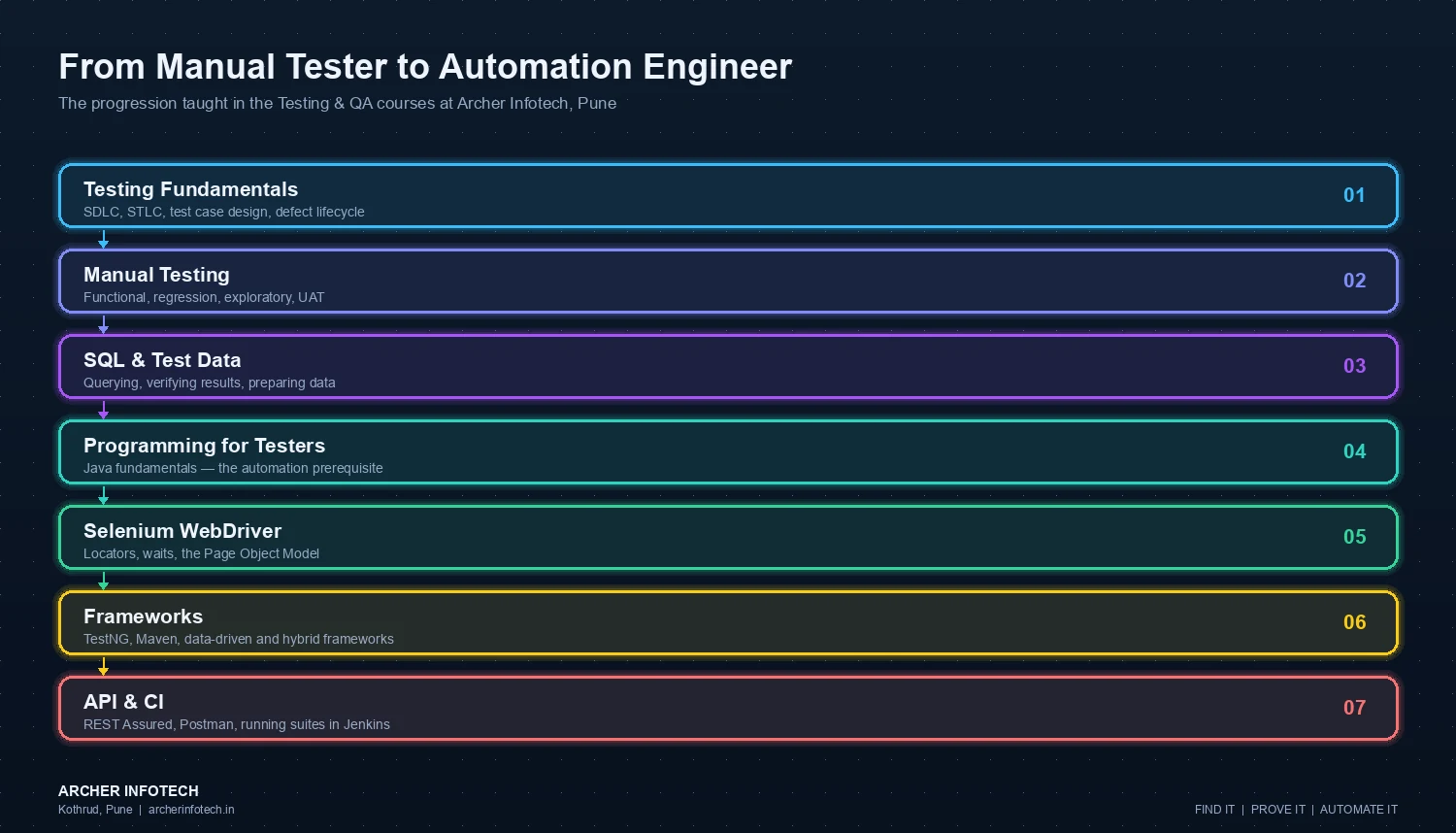 Seven-stage progression diagram from manual tester to automation engineer taught at Archer Infotech Pune: testing fundamentals covering SDLC, STLC, test case design and the defect lifecycle; manual testing covering functional, regression, exploratory and user acceptance testing; SQL and test data covering querying, verifying results and preparing data; programming for testers covering Java fundamentals as the automation prerequisite; Selenium WebDriver covering locators, waits and the Page Object Model; frameworks covering TestNG, Maven and data-driven and hybrid designs; and API and CI covering REST Assured, Postman and running suites in Jenkins.