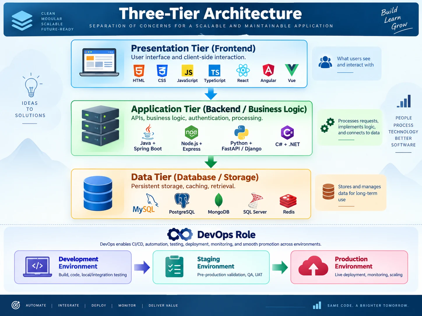 Three-tier application architecture diagram: a presentation tier built with HTML, CSS, JavaScript, TypeScript, React, Angular or Vue for the user interface; an application tier holding APIs, business logic, authentication and processing using Java with Spring Boot, Node.js with Express, Python with FastAPI or Django, or C# with .NET; and a data tier for persistent storage, caching and retrieval using MySQL, PostgreSQL, MongoDB, SQL Server or Redis. Beneath them a DevOps band shows code moving from a development environment through a staging environment for QA and UAT to a production environment with live deployment, monitoring and scaling.