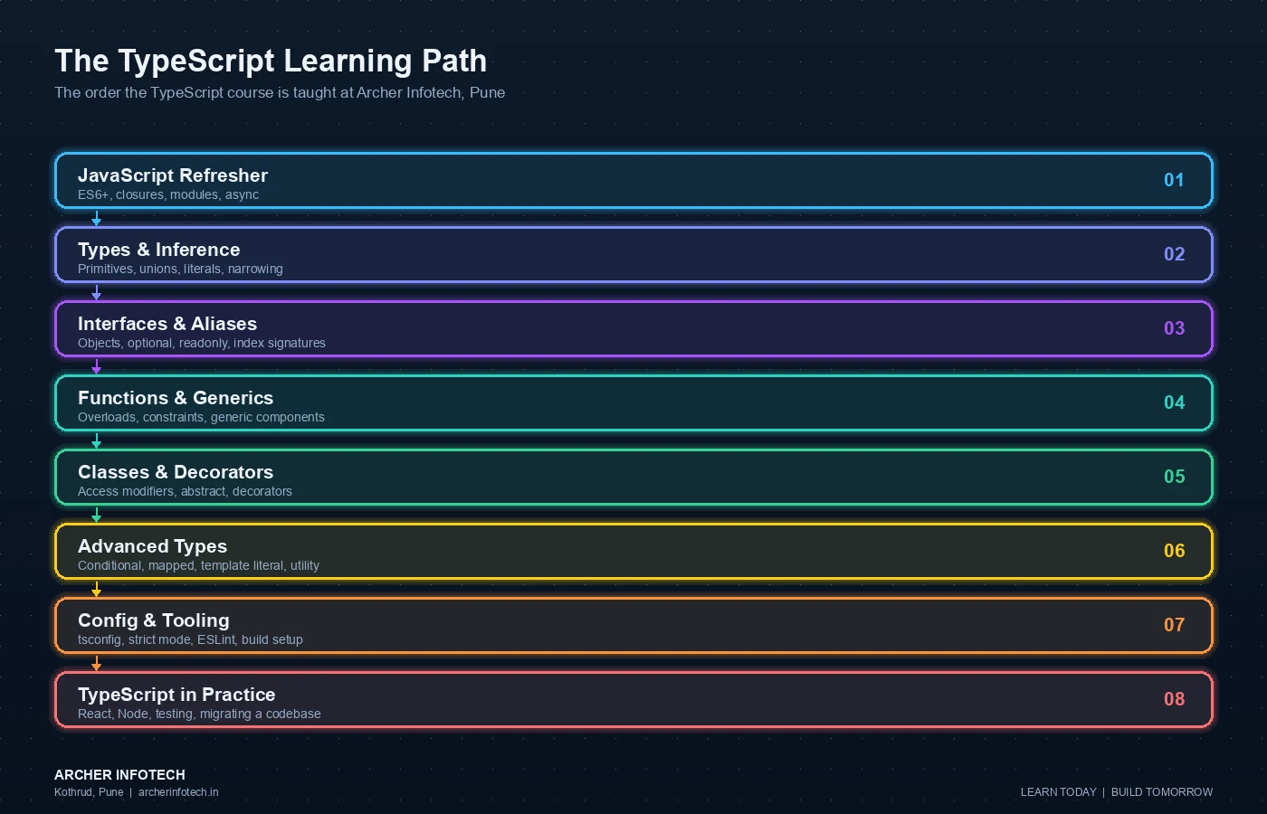 Eight-stage TypeScript learning path taught at Archer Infotech Pune: JavaScript refresher covering ES6+, closures, modules and async; types and inference covering primitives, unions, literals and narrowing; interfaces and type aliases covering objects, optional and readonly members and index signatures; functions and generics covering overloads, constraints and generic components; classes and decorators covering access modifiers, abstract classes and decorators; advanced types covering conditional, mapped, template literal and utility types; configuration and tooling covering tsconfig, strict mode, ESLint and build setup; and TypeScript in practice covering React, Node, testing and migrating an existing codebase.